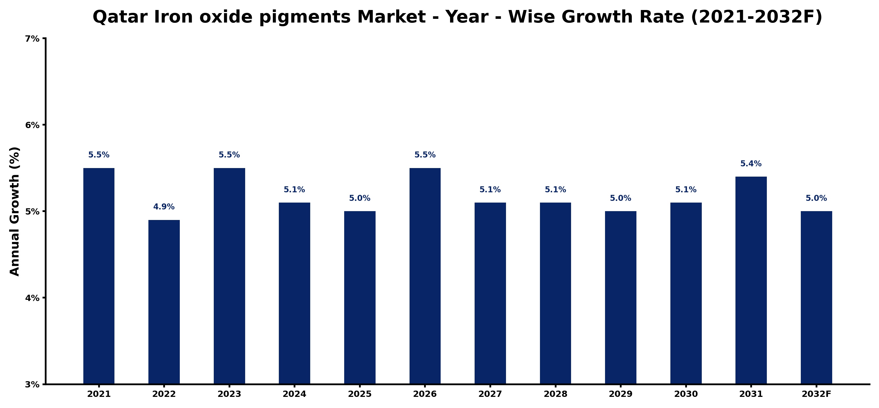 Qatar Iron oxide pigments Market Year-wise Growth Rate and Key Drivers