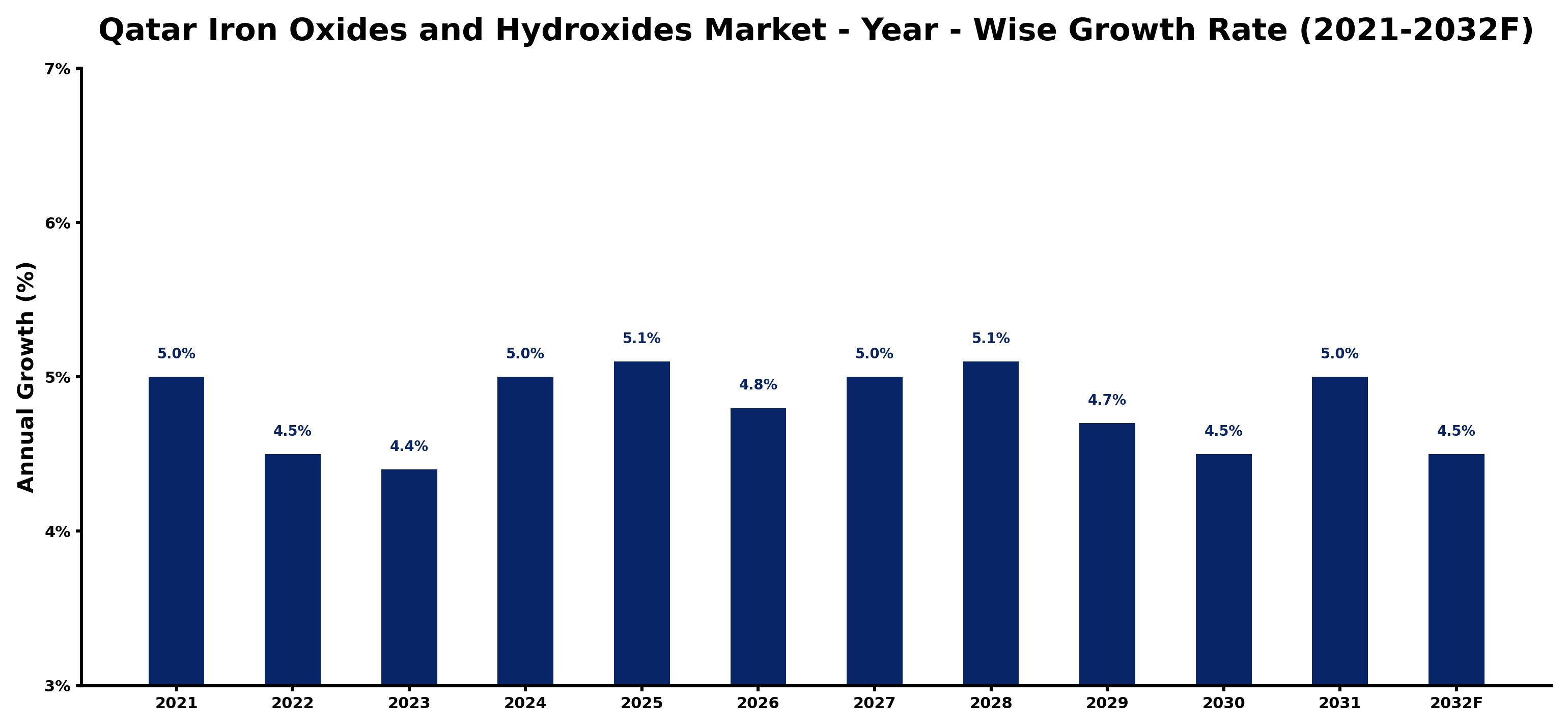 Qatar Iron Oxides and Hydroxides Market Year-wise Growth Rate and Key Drivers