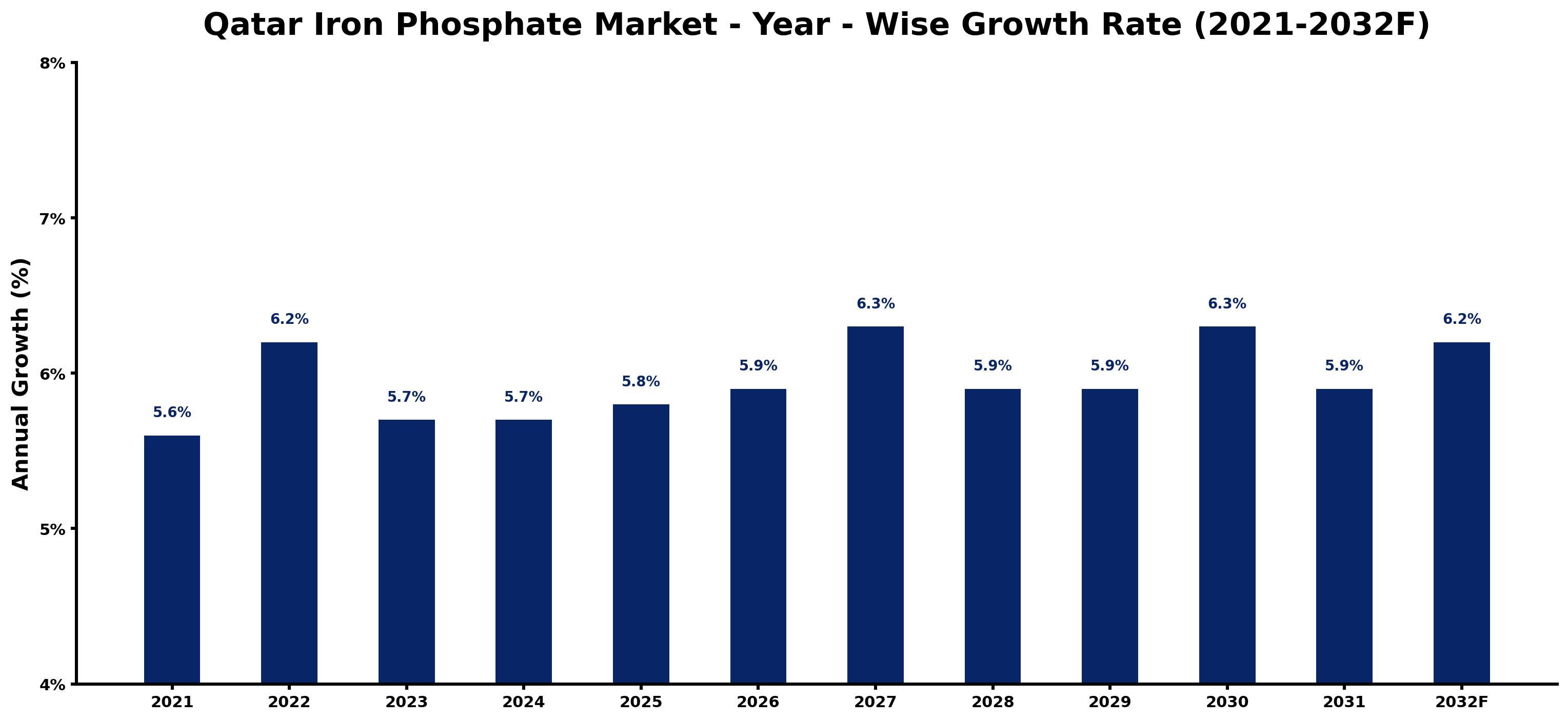Qatar Iron Phosphate Market Year-wise Growth Rate and Key Drivers