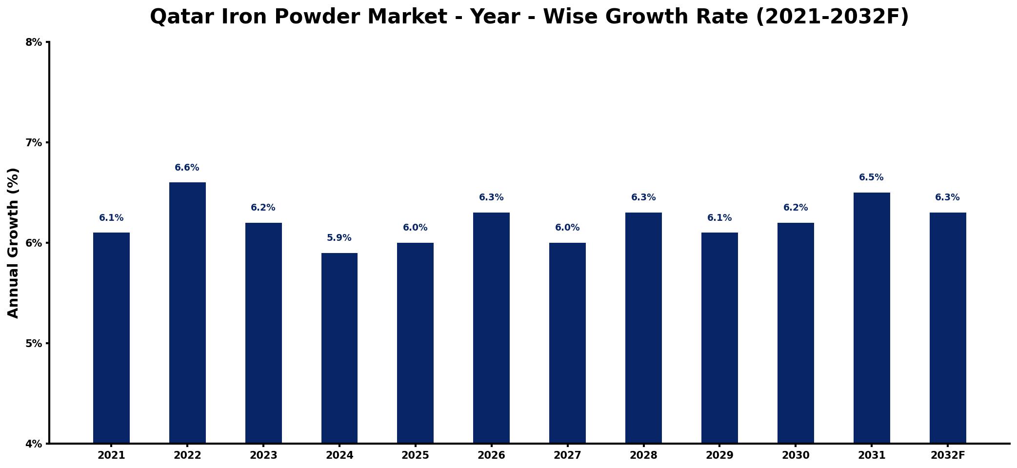 Qatar Iron Powder Market Year-wise Growth Rate and Key Drivers