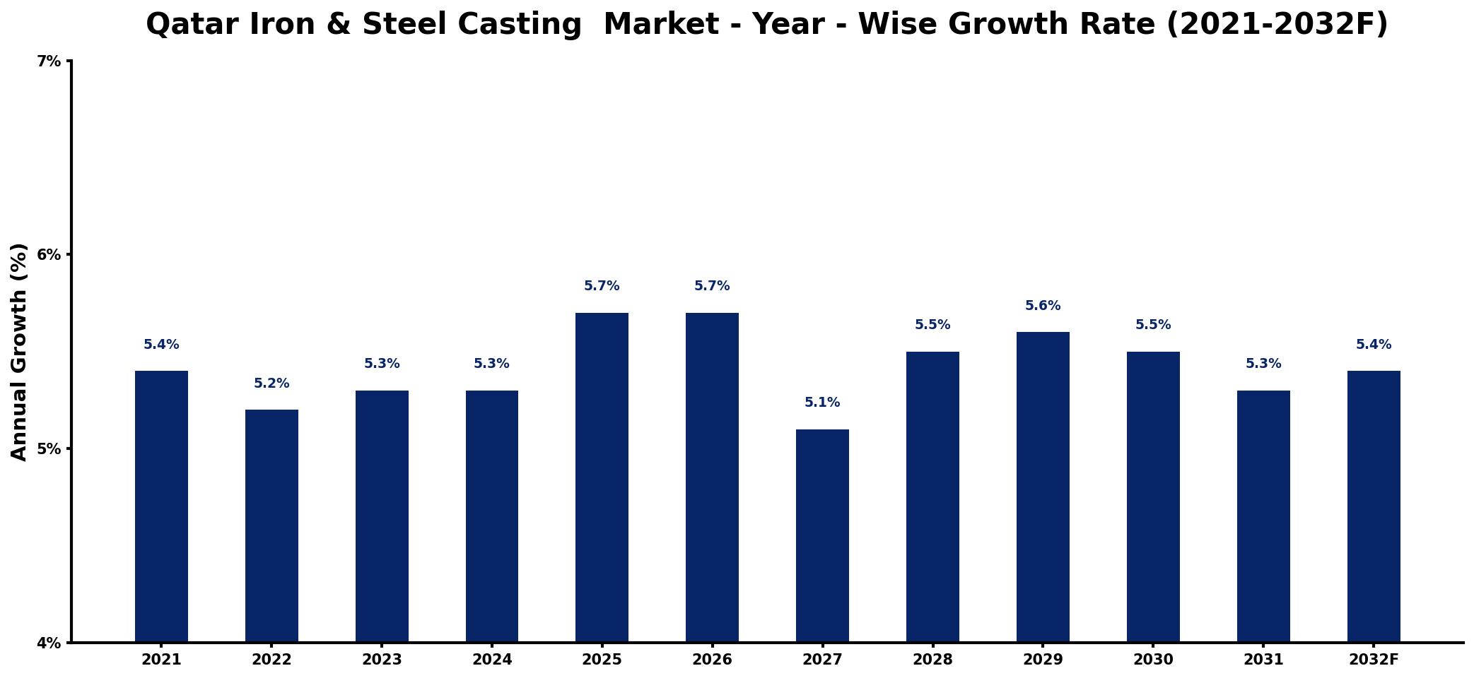 Qatar Iron & Steel Casting Market Year-wise Growth Rate and Key Drivers