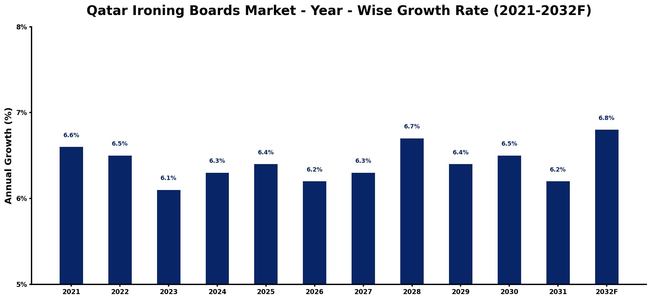 Qatar Ironing Boards Market Year-wise Growth Rate and Key Drivers