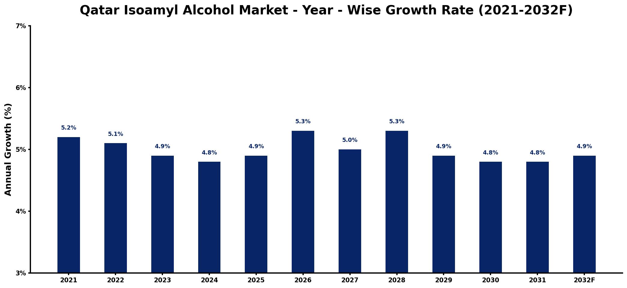 Qatar Isoamyl Alcohol Market Year-wise Growth Rate and Key Drivers