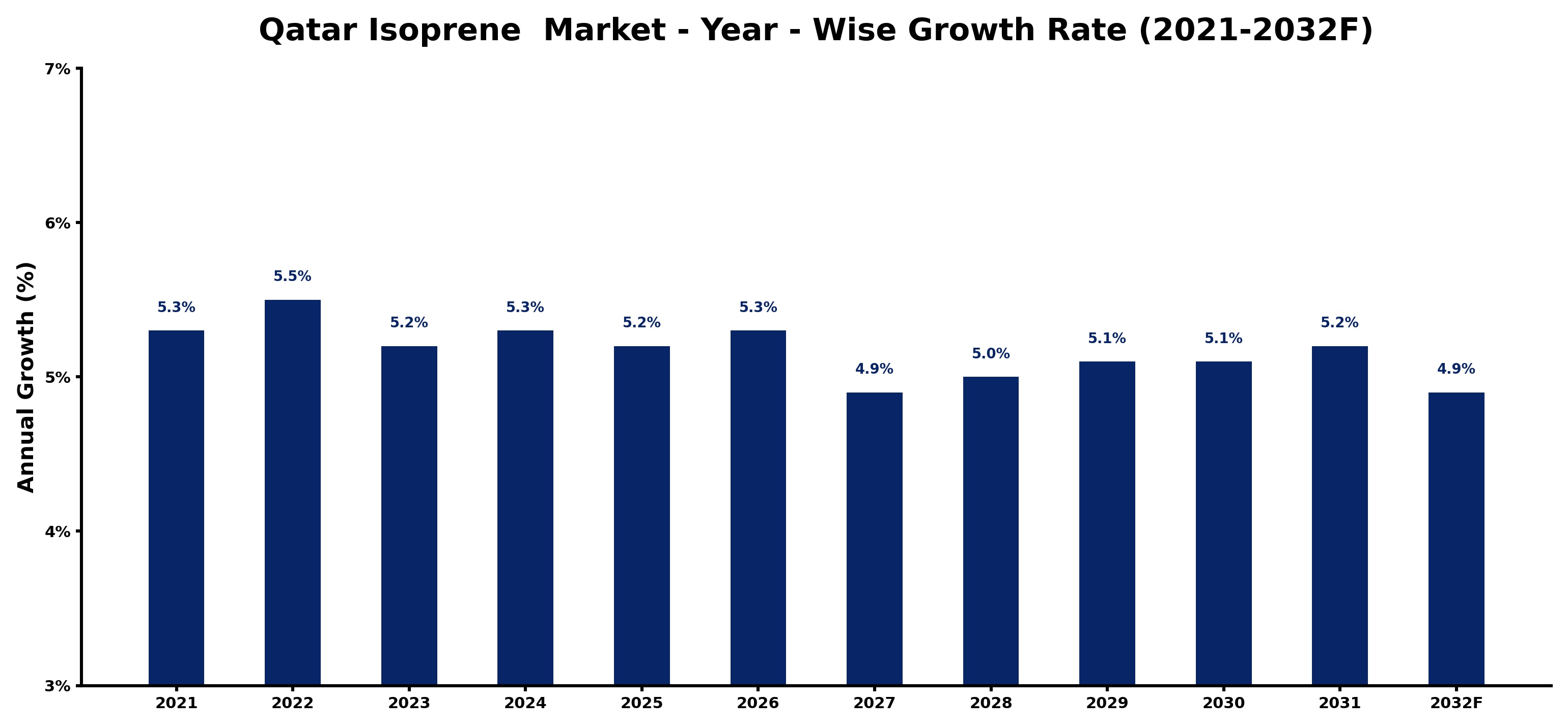 Qatar Isoprene  Market Year-wise Growth Rate and Key Drivers