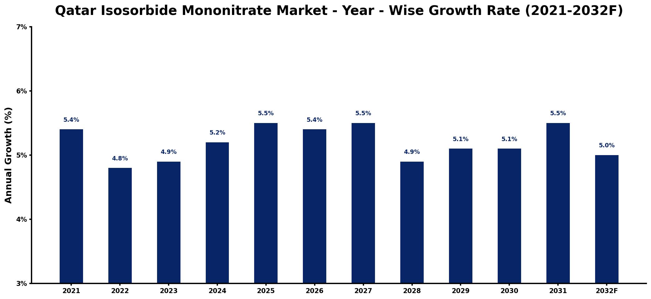 Qatar Isosorbide Mononitrate Market Year-wise Growth Rate and Key Drivers