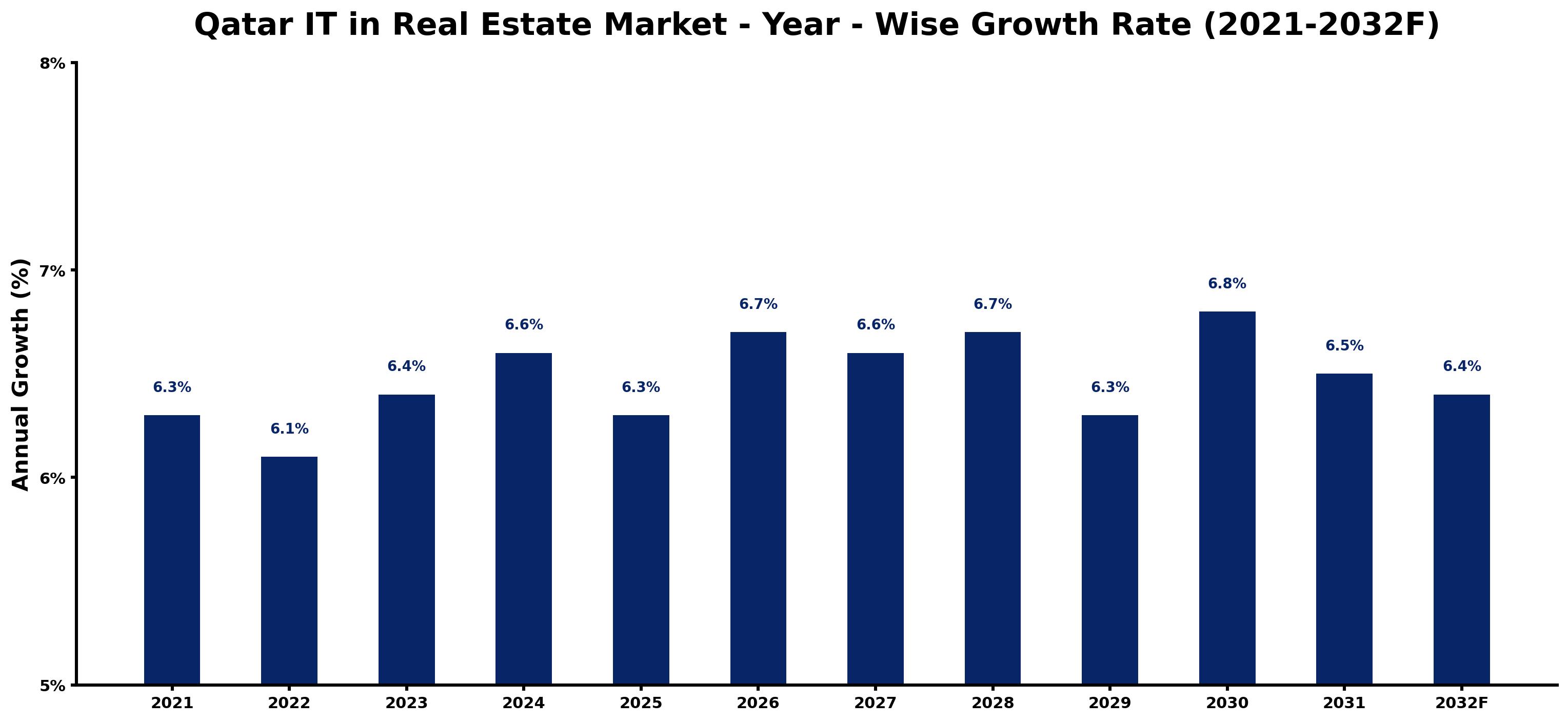 Qatar IT in Real Estate Market Year-wise Growth Rate and Key Drivers
