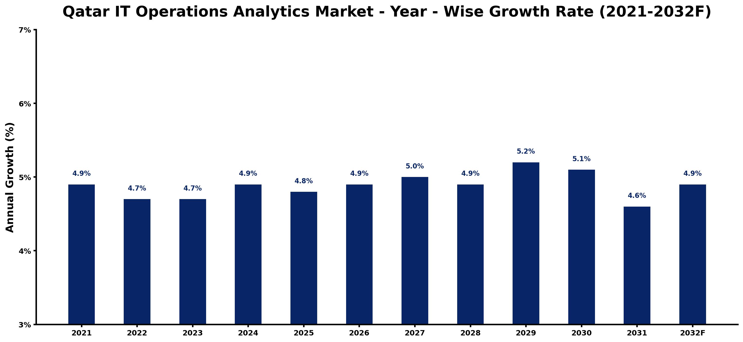 Qatar IT Operations Analytics Market Year-wise Growth Rate and Key Drivers