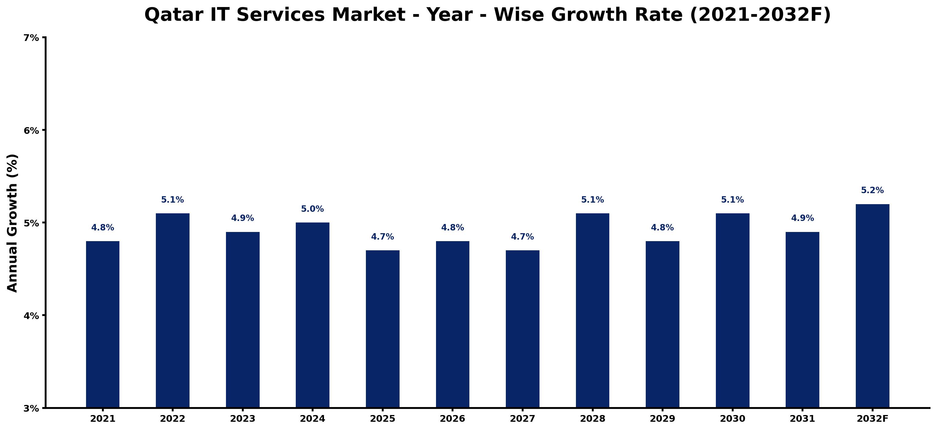 Qatar IT Services Market Year-wise Growth Rate and Key Drivers