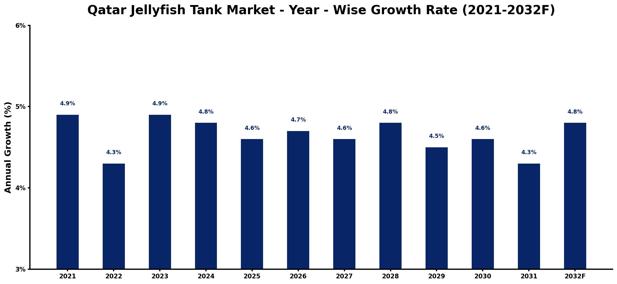 Qatar Jellyfish Tank Market Year-wise Growth Rate and Key Drivers