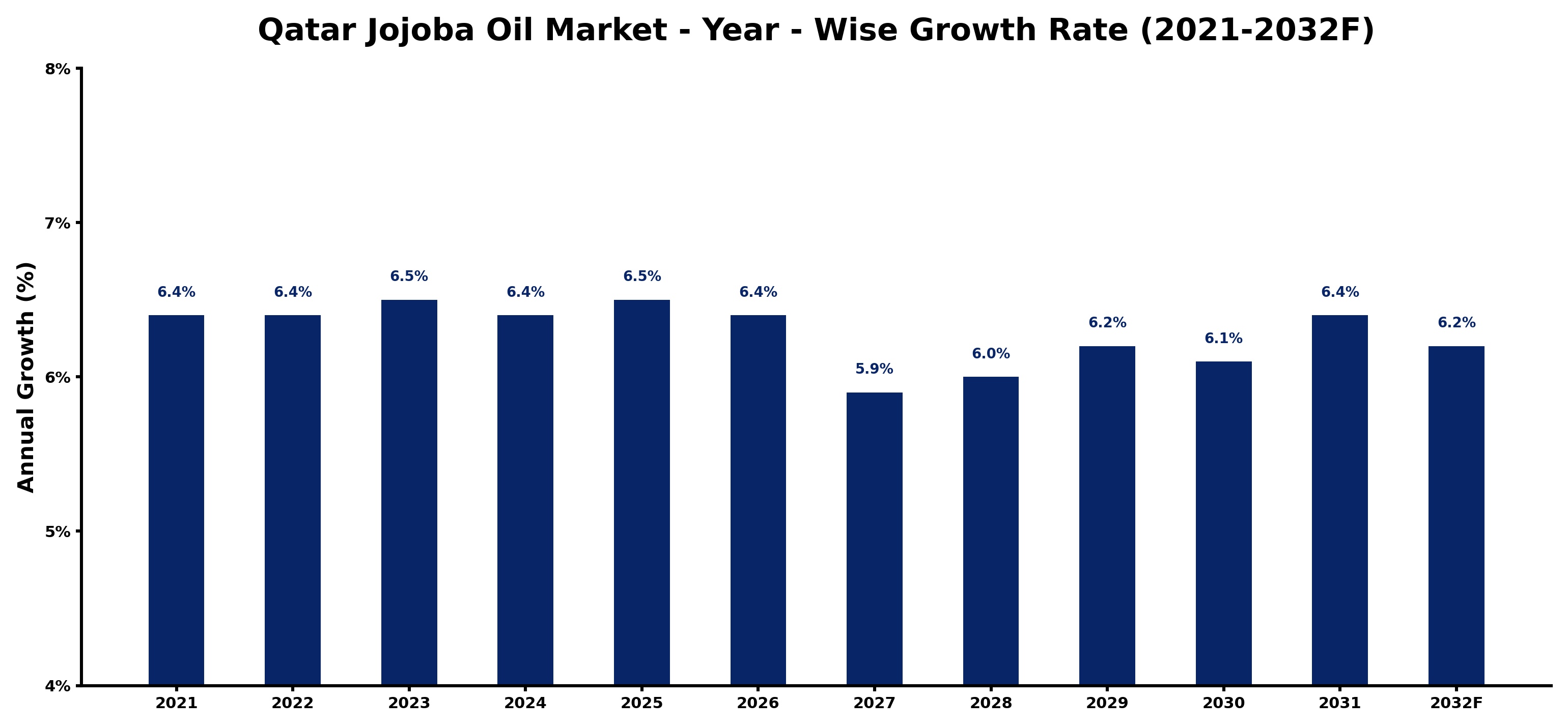 Qatar Jojoba Oil Market Year-wise Growth Rate and Key Drivers
