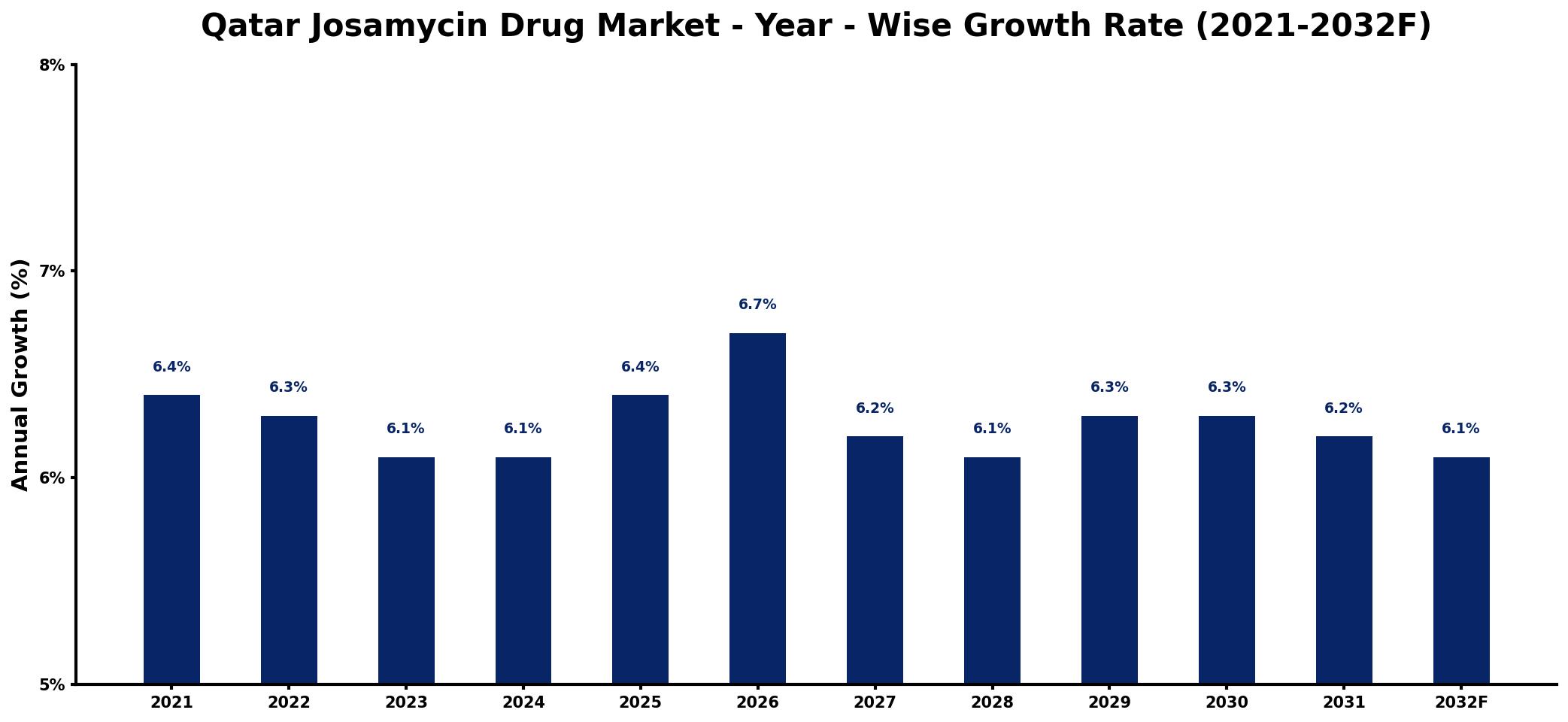 Qatar Josamycin Drug Market Year-wise Growth Rate and Key Drivers