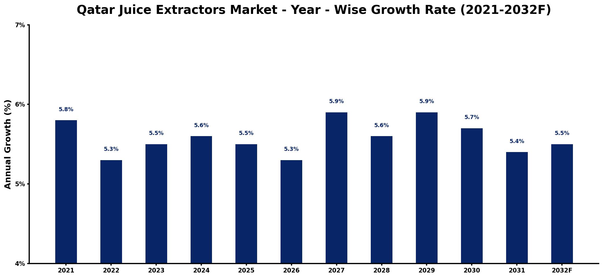 Qatar Juice Extractors Market Year-wise Growth Rate and Key Drivers
