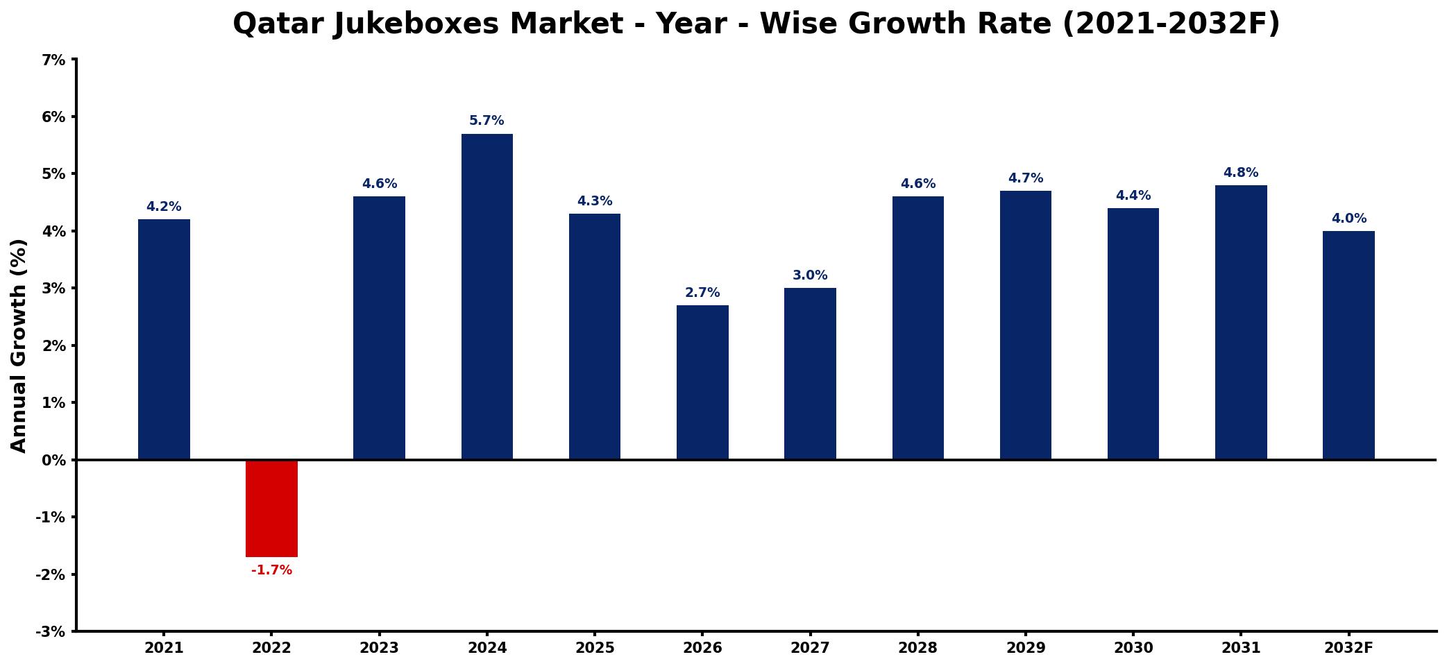 Qatar Jukeboxes Market Year-wise Growth Rate and Key Drivers