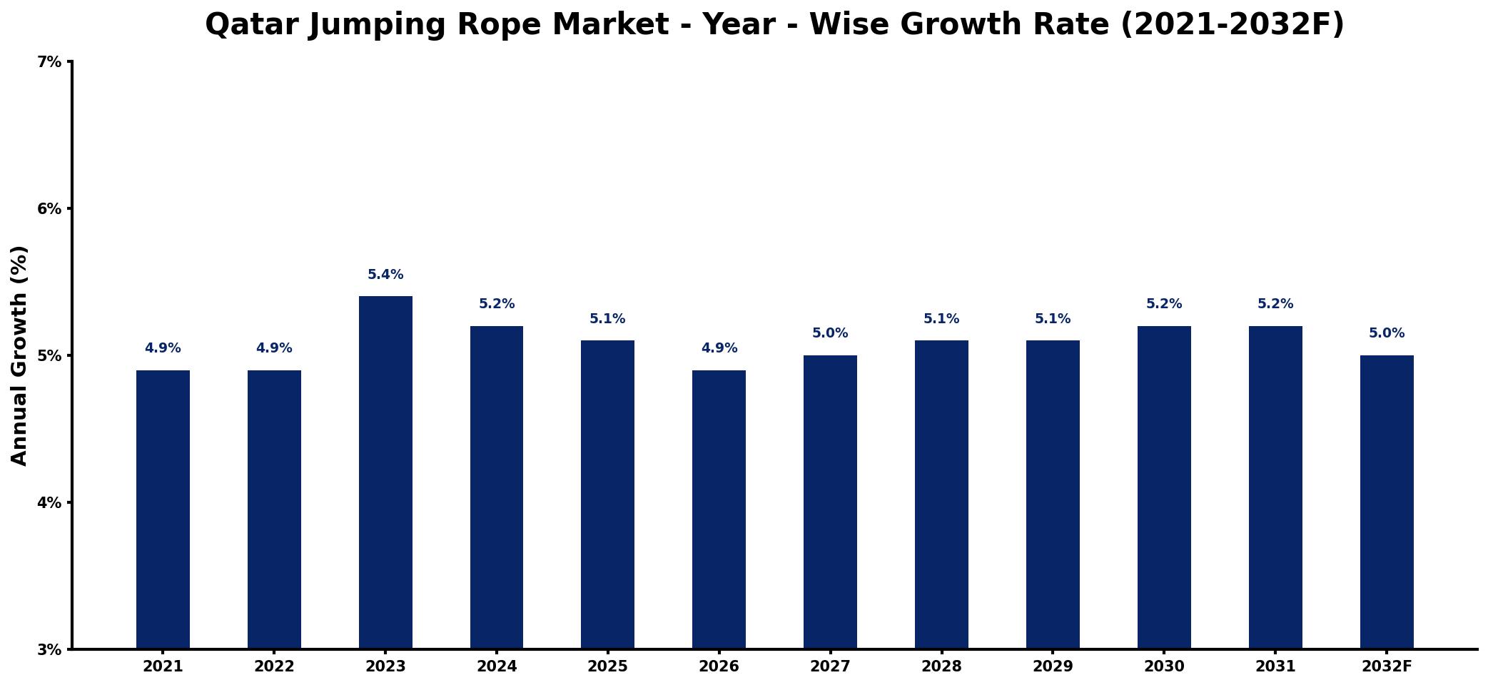 Qatar Jumping Rope Market Year-wise Growth Rate and Key Drivers