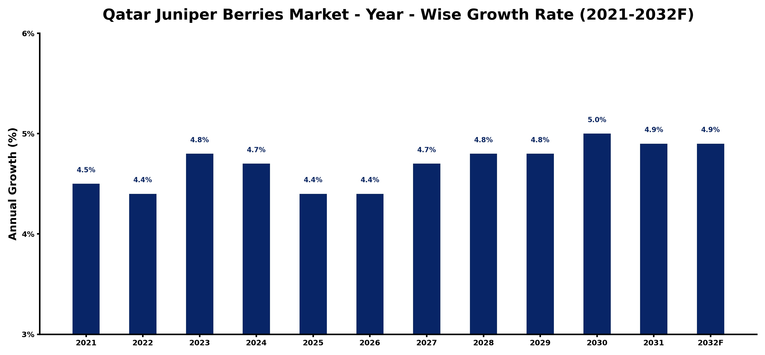 Qatar Juniper Berries Market Year-wise Growth Rate and Key Drivers