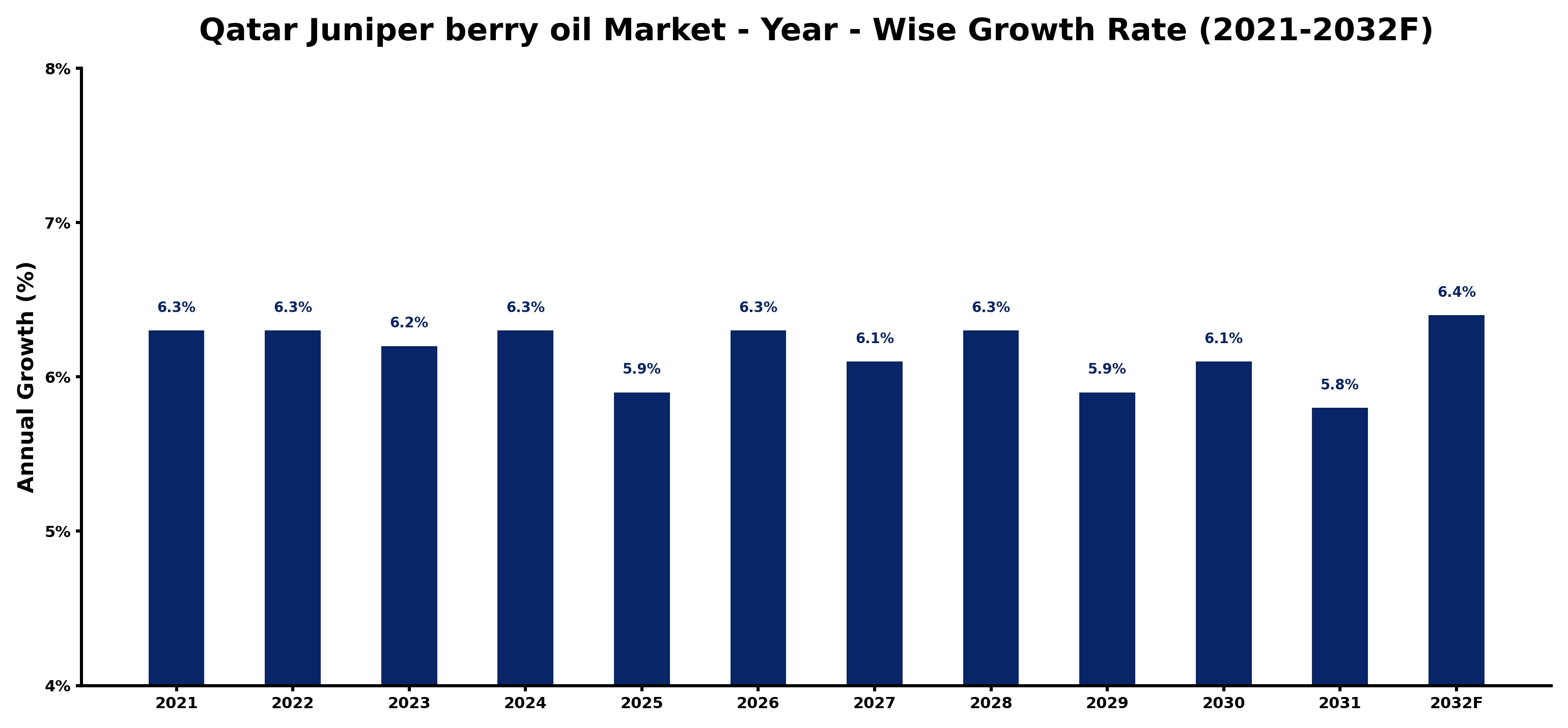 Qatar Juniper berry oil Market Year-wise Growth Rate and Key Drivers