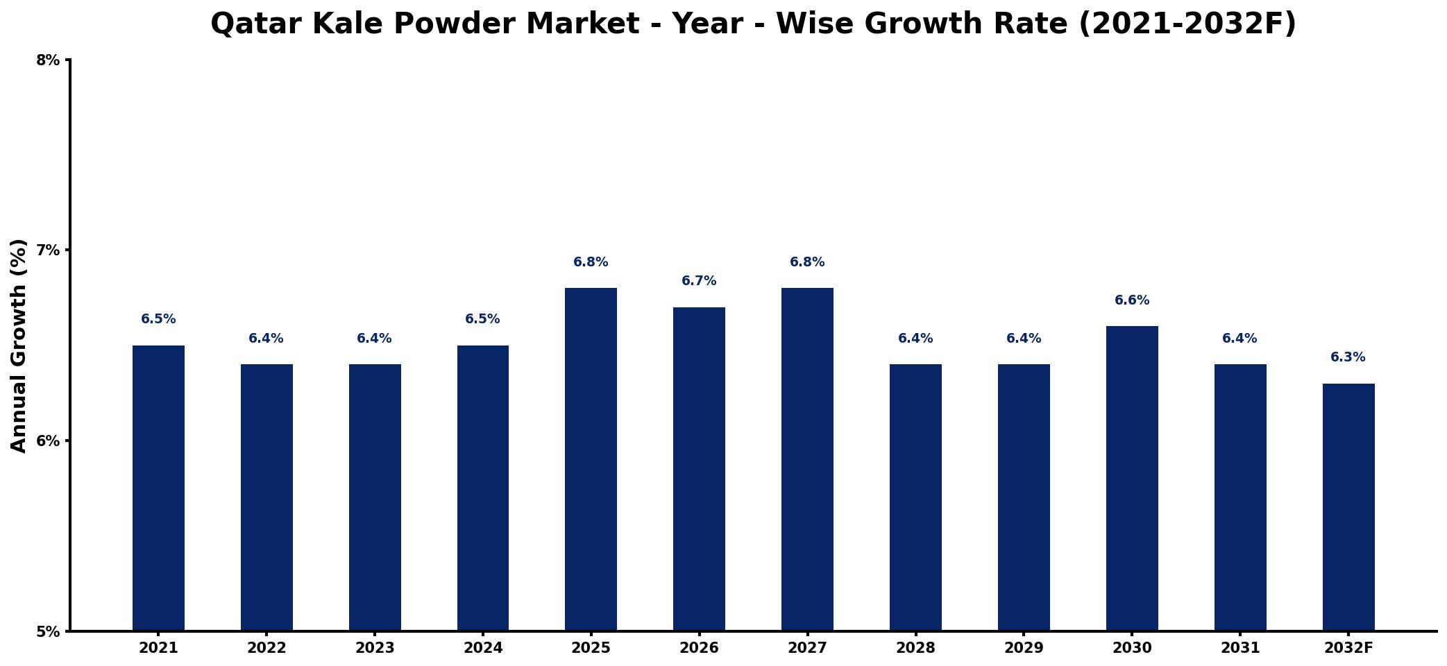 Qatar Kale Powder Market Year-wise Growth Rate and Key Drivers