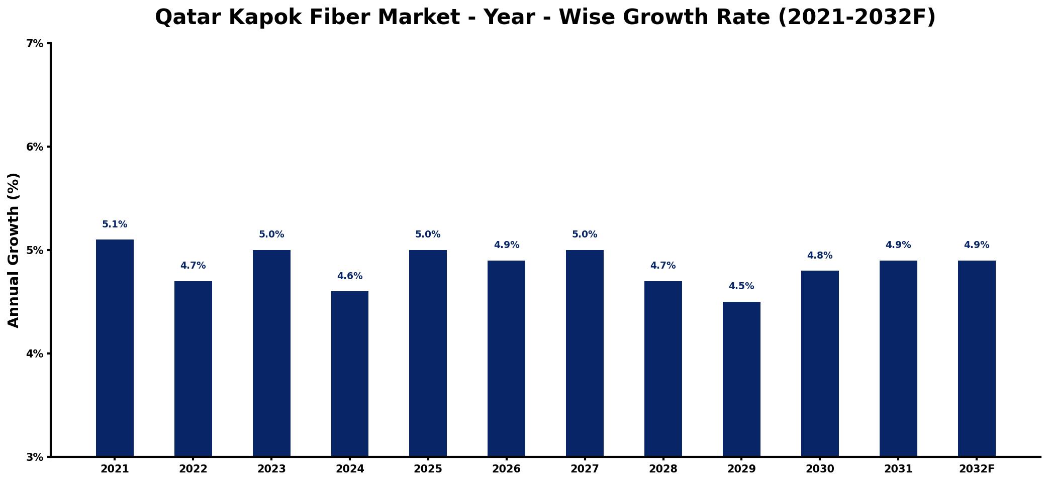 Qatar Kapok Fiber Market Year-wise Growth Rate and Key Drivers