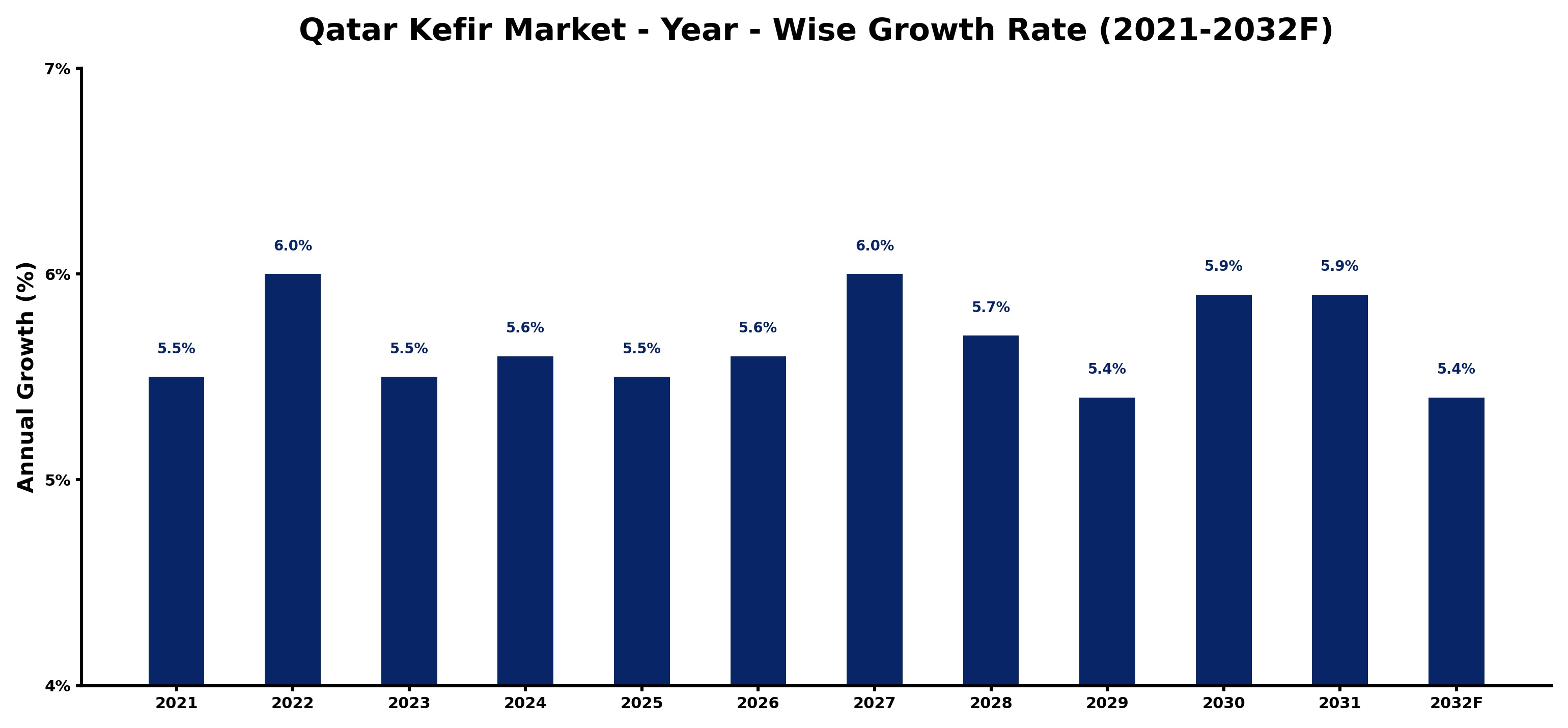 Qatar Kefir Market Year-wise Growth Rate and Key Drivers