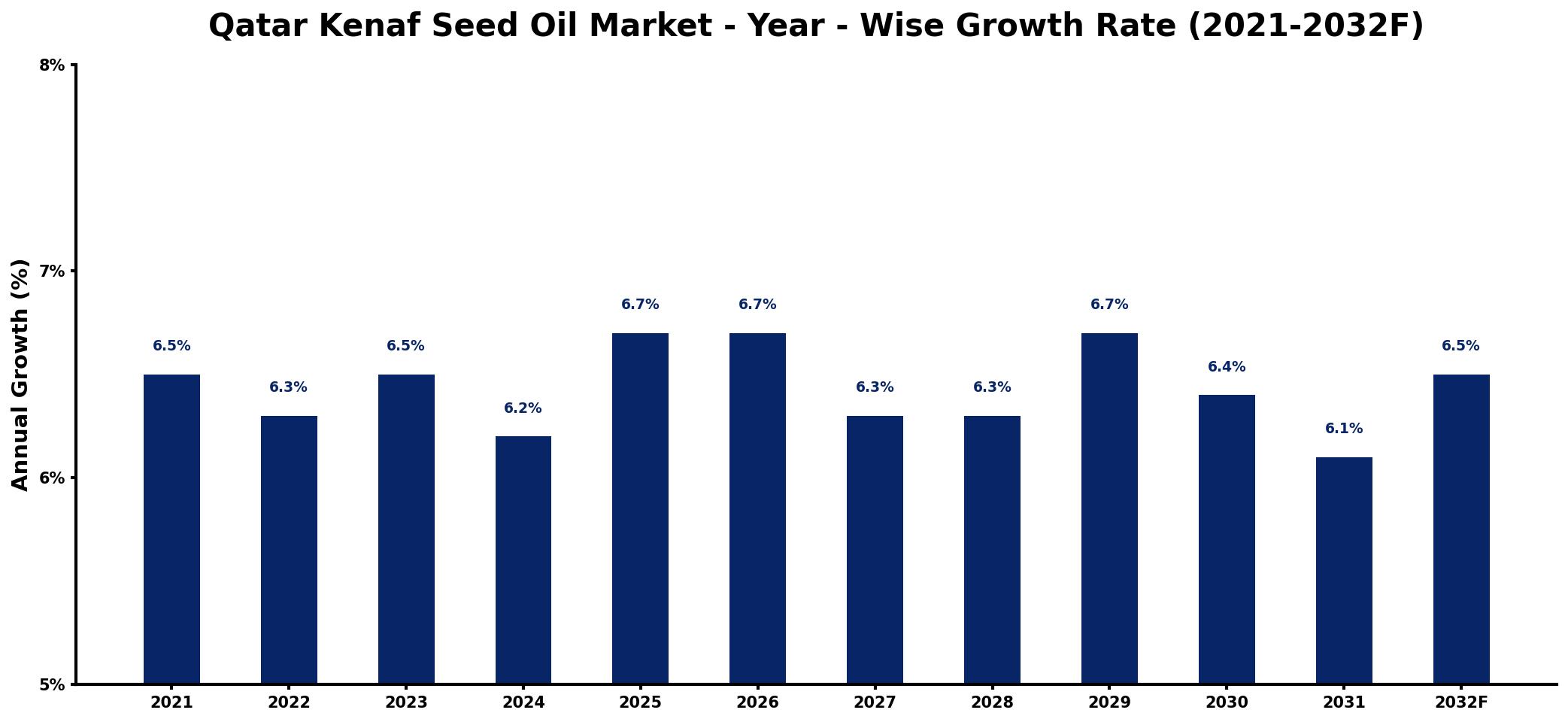 Qatar Kenaf Seed Oil Market Year-wise Growth Rate and Key Drivers