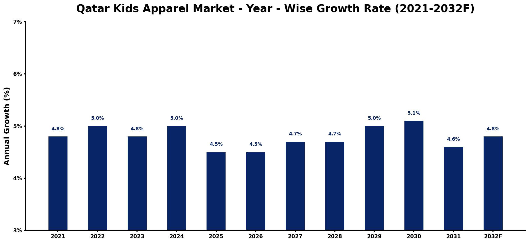 Qatar Kids Apparel Market Year-wise Growth Rate and Key Drivers