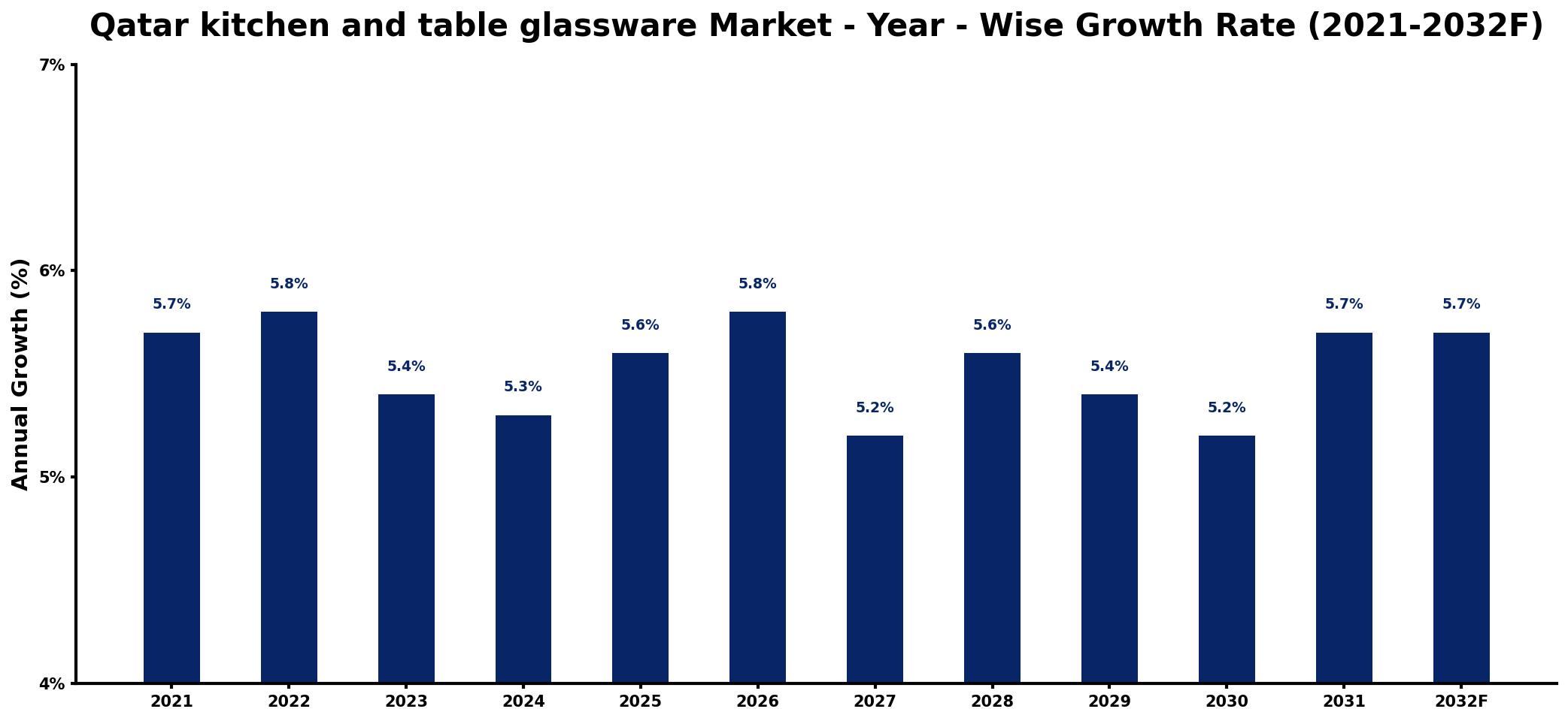 Qatar kitchen and table glassware Market Year-wise Growth Rate and Key Drivers