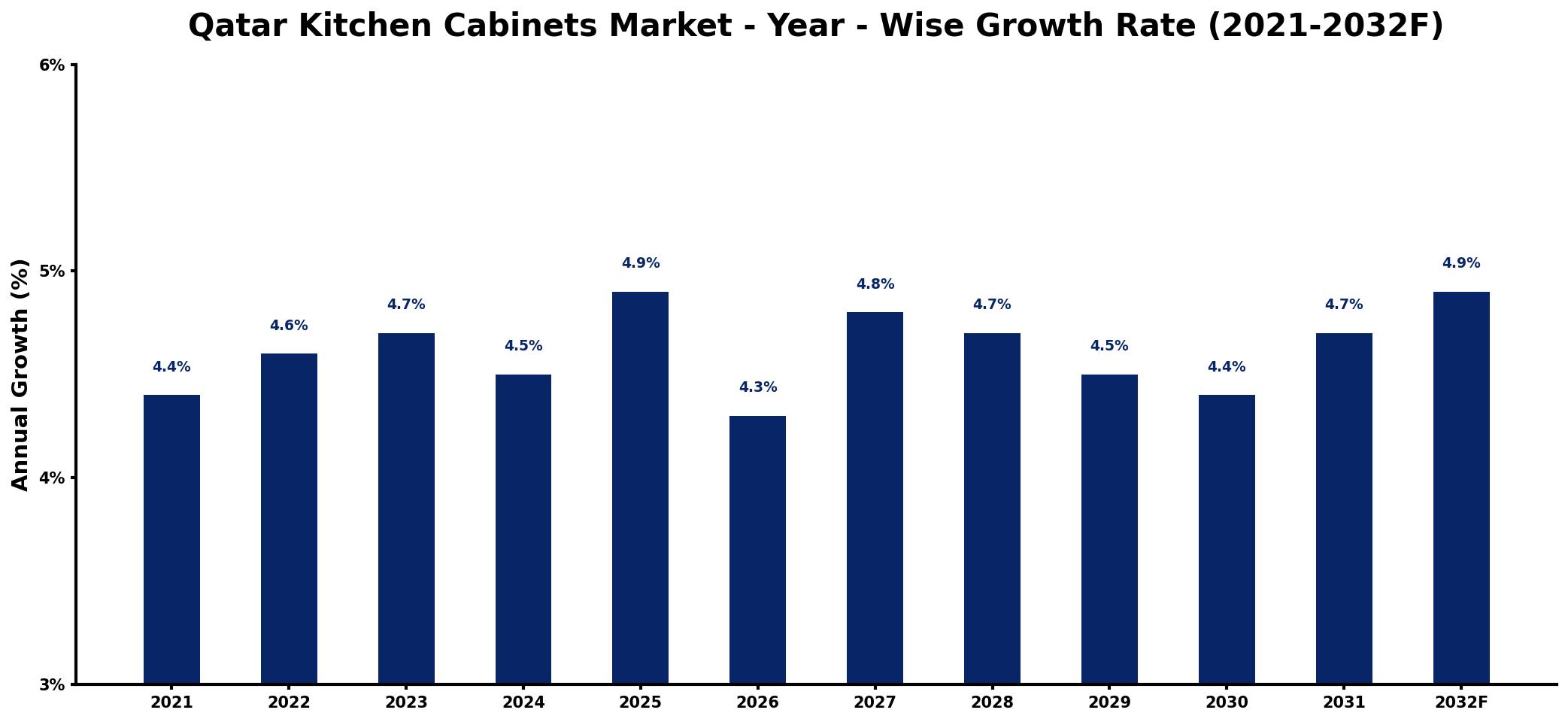 Qatar Kitchen Cabinets Market Year-wise Growth Rate and Key Drivers