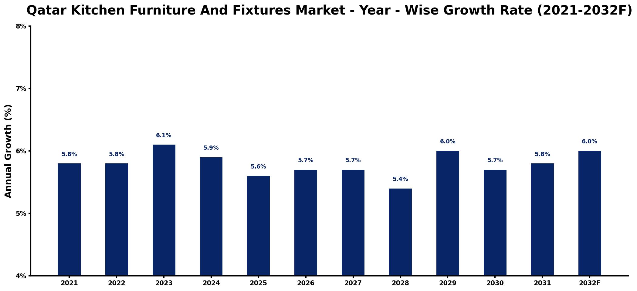 Qatar Kitchen Furniture And Fixtures Market Year-wise Growth Rate and Key Drivers