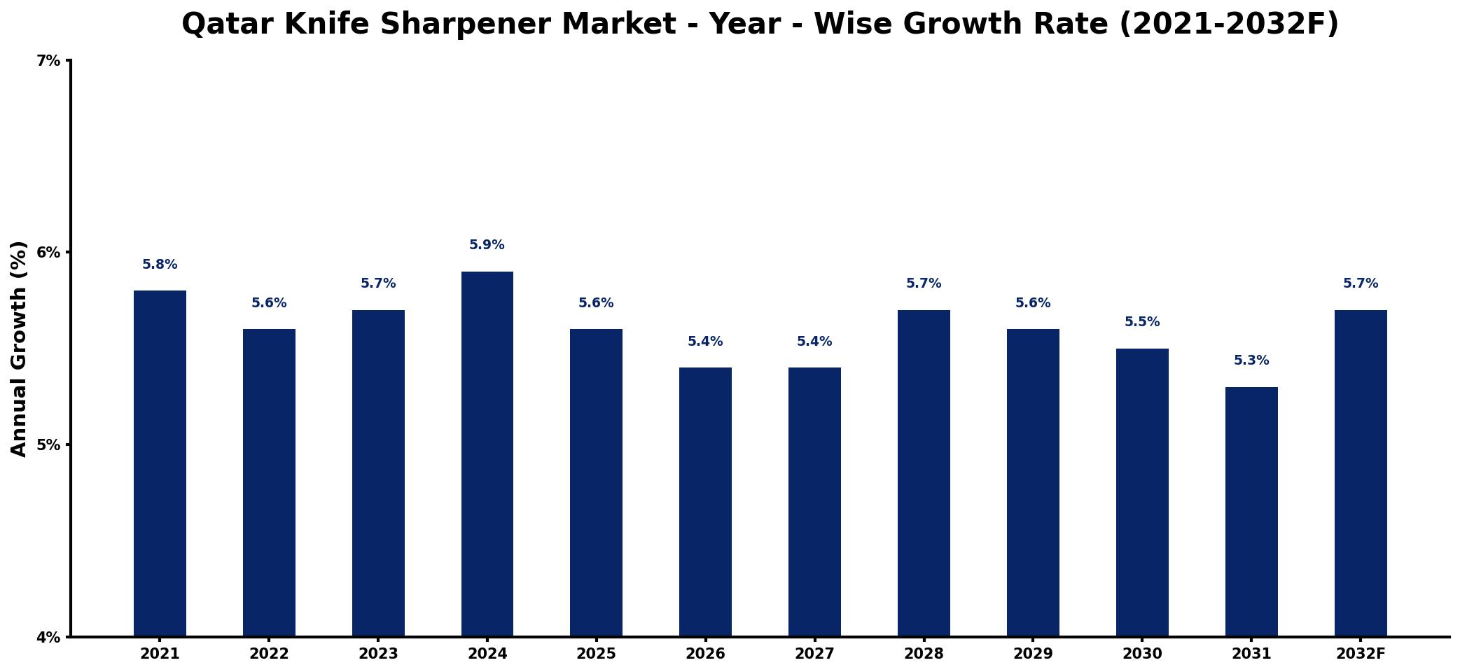 Qatar Knife Sharpener Market Year-wise Growth Rate and Key Drivers