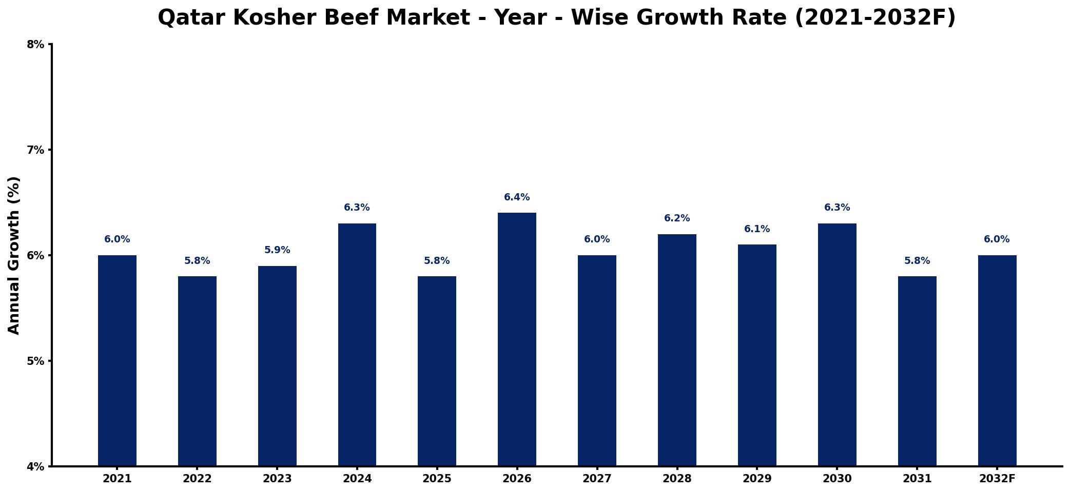 Qatar Kosher Beef Market Year-wise Growth Rate and Key Drivers