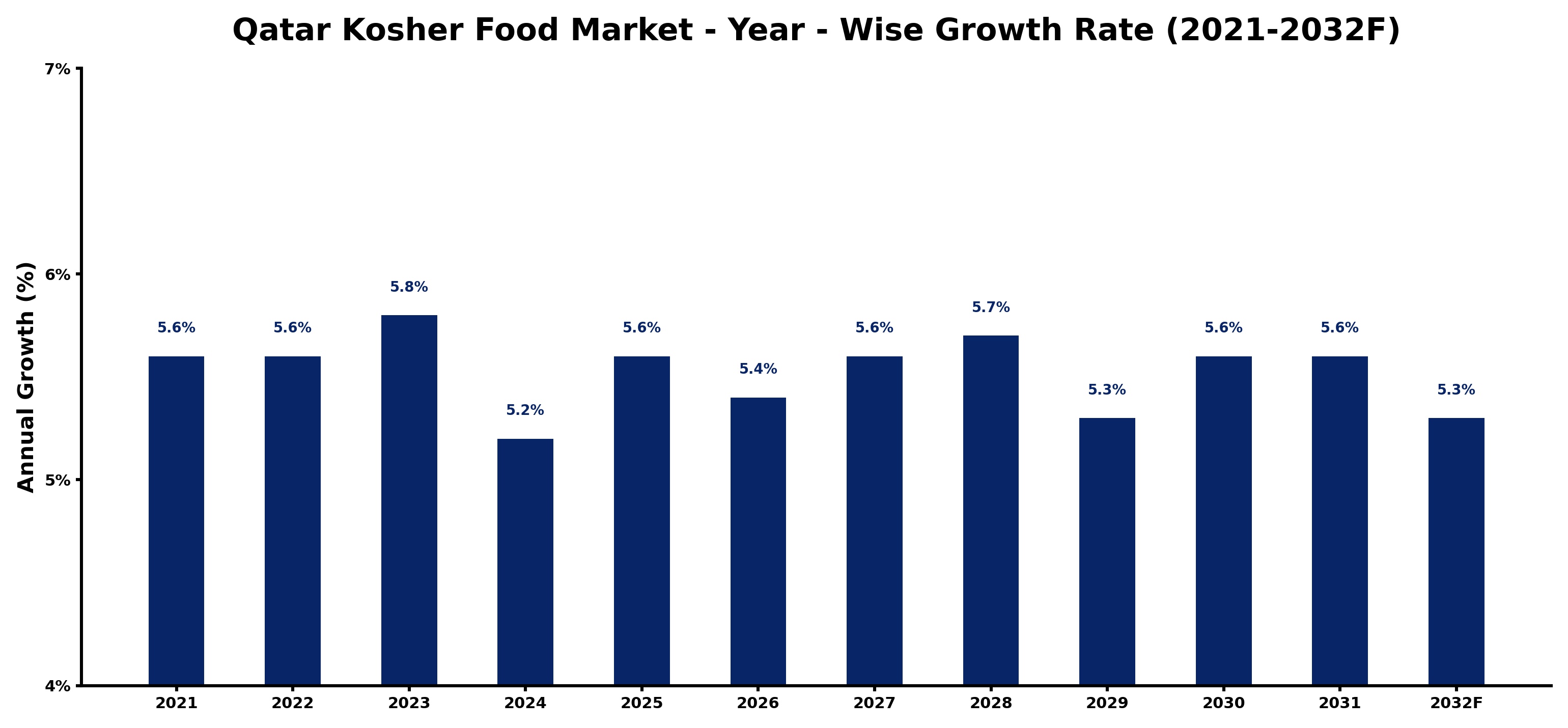Qatar Kosher Food Market Year-wise Growth Rate and Key Drivers