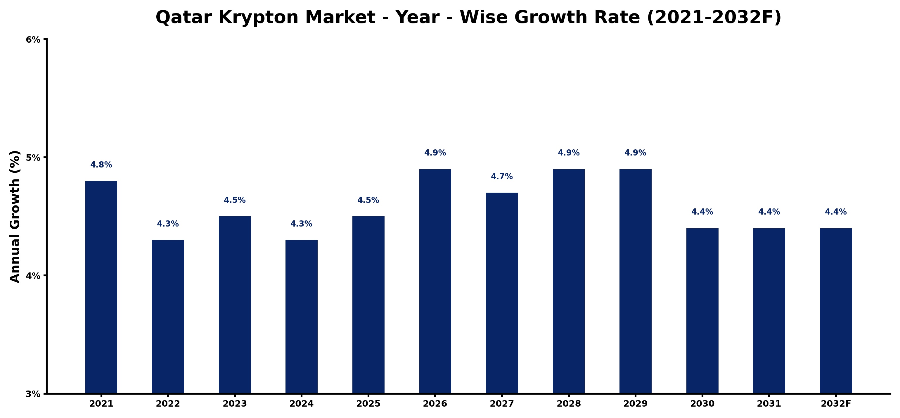 Qatar Krypton Market Year-wise Growth Rate and Key Drivers