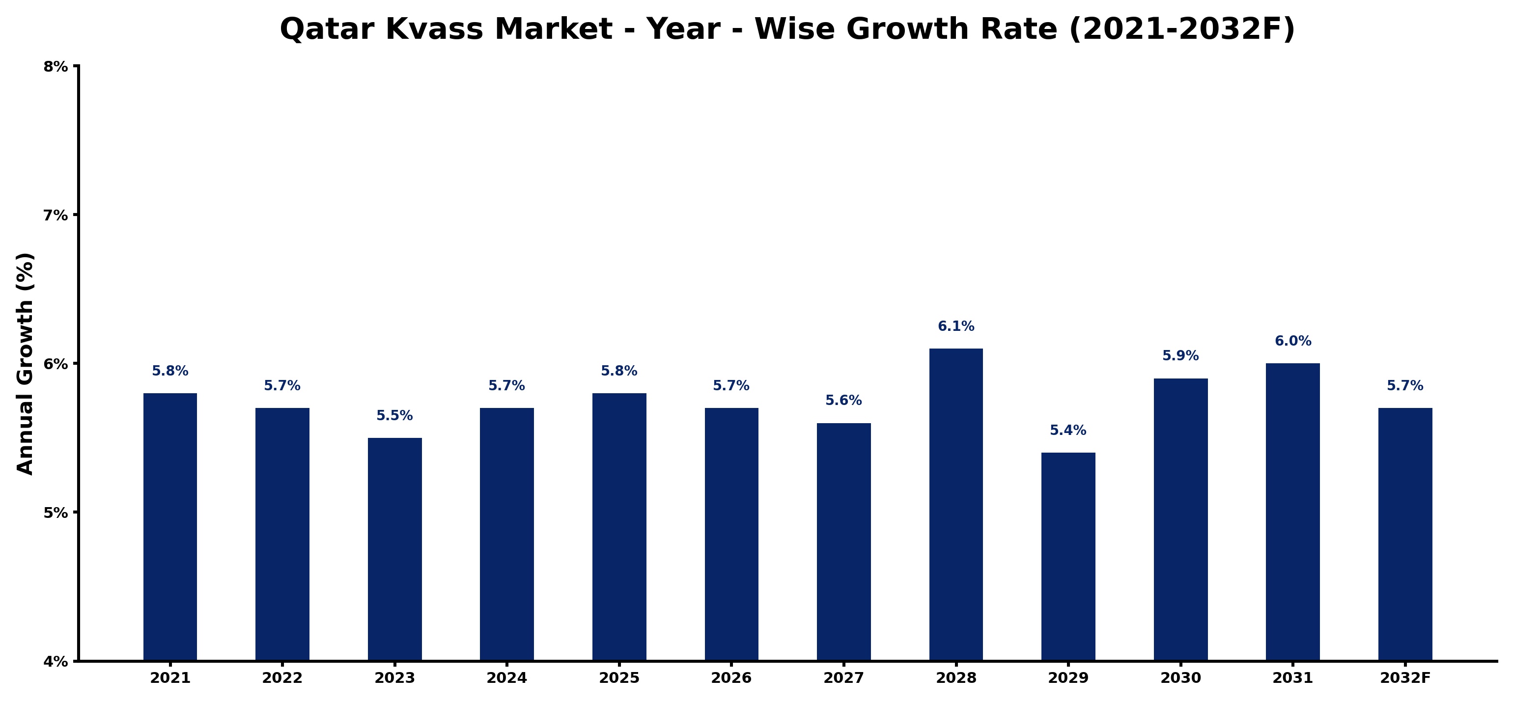 Qatar Kvass Market Year-wise Growth Rate and Key Drivers