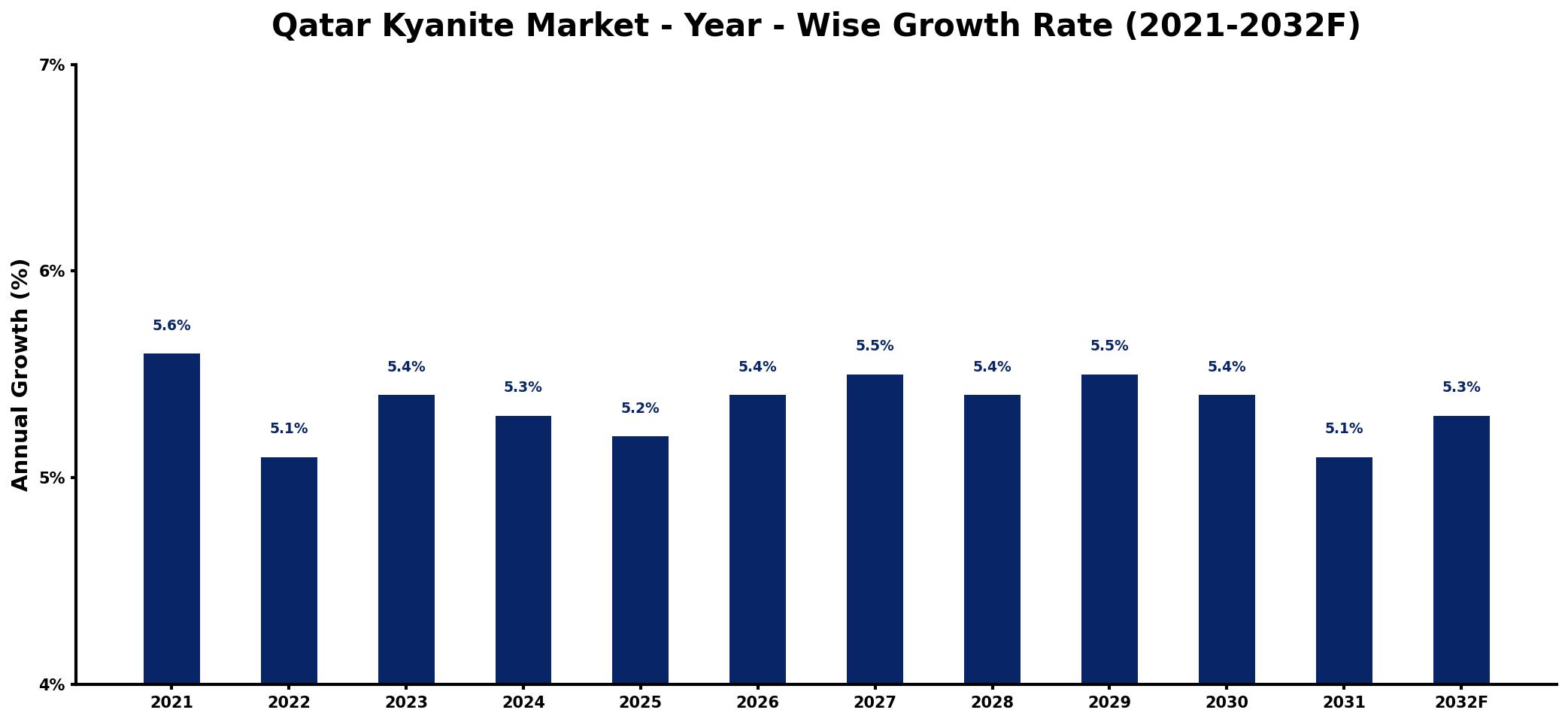 Qatar Kyanite Market Year-wise Growth Rate and Key Drivers