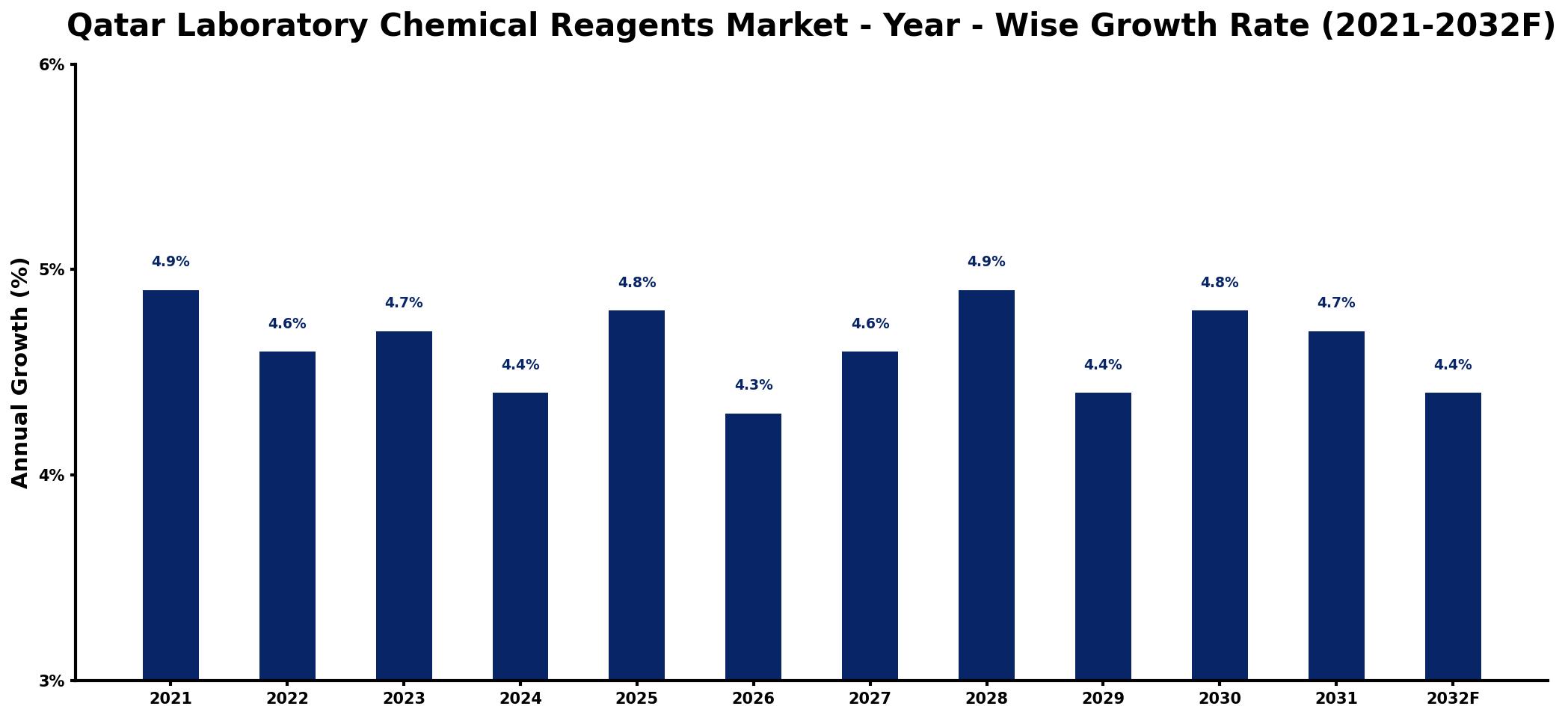Qatar Laboratory Chemical Reagents Market Year-wise Growth Rate and Key Drivers