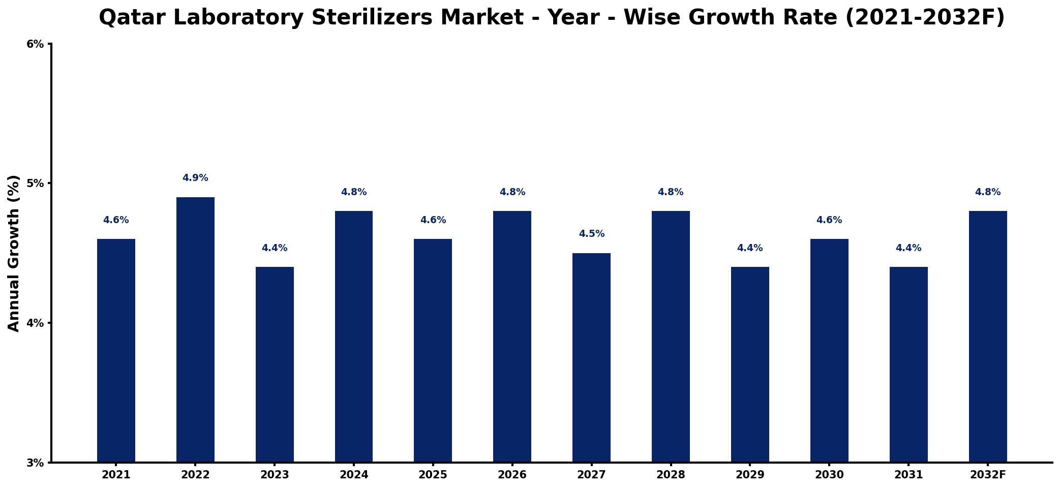 Qatar Laboratory Sterilizers Market Year-wise Growth Rate and Key Drivers