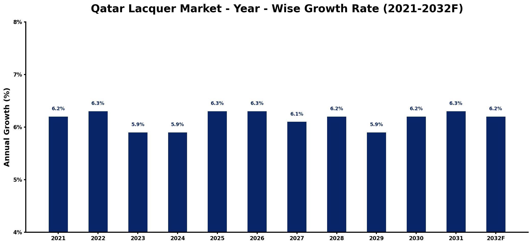 Qatar Lacquer Market Year-wise Growth Rate and Key Drivers