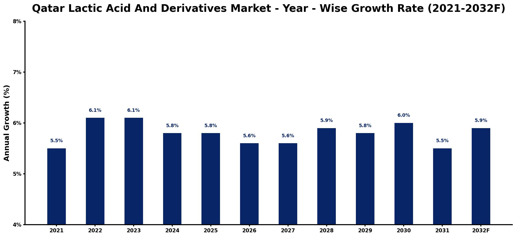 Qatar Lactic Acid And Derivatives Market Year-wise Growth Rate and Key Drivers