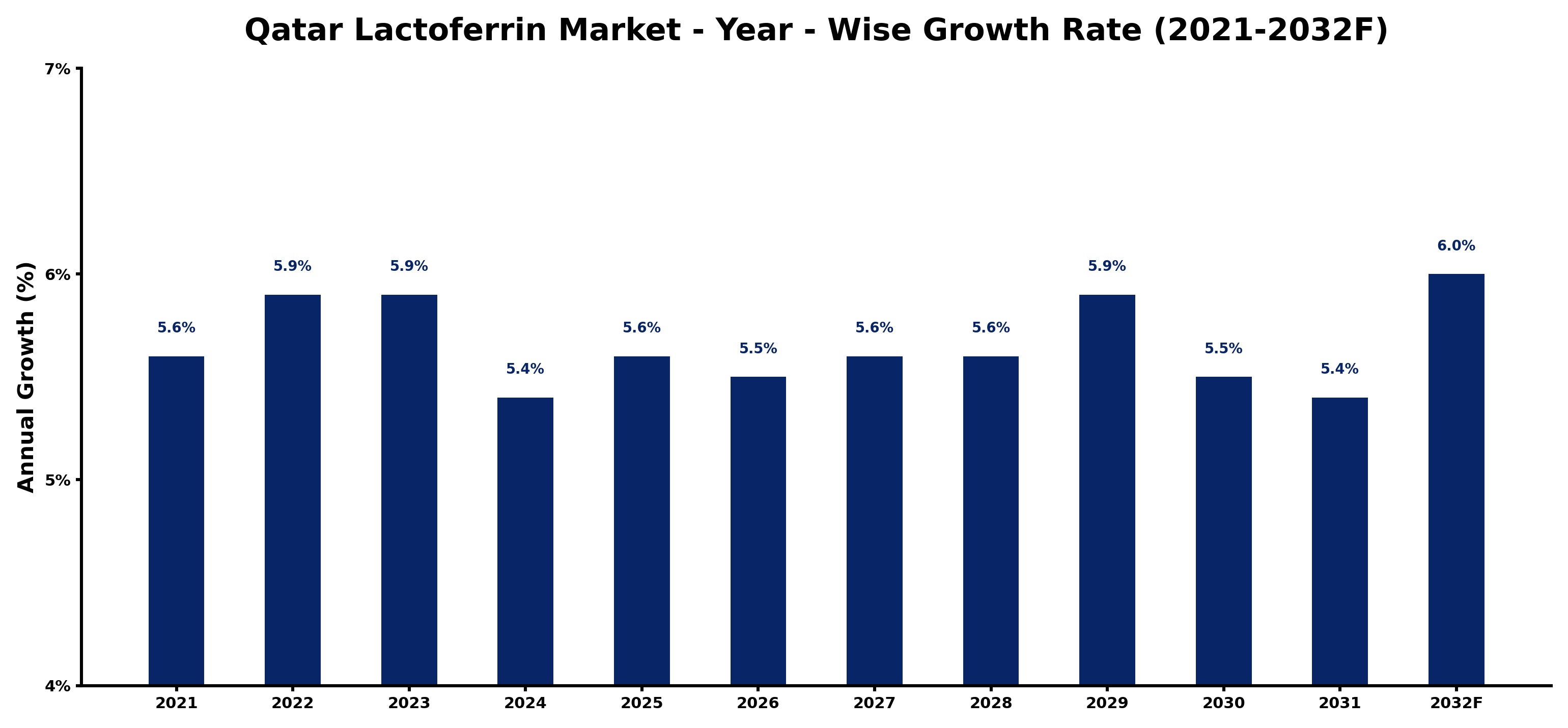 Qatar Lactoferrin Market Year-wise Growth Rate and Key Drivers