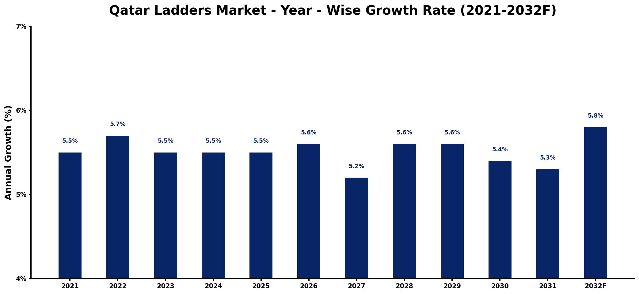 Qatar Ladders Market Year-wise Growth Rate and Key Drivers