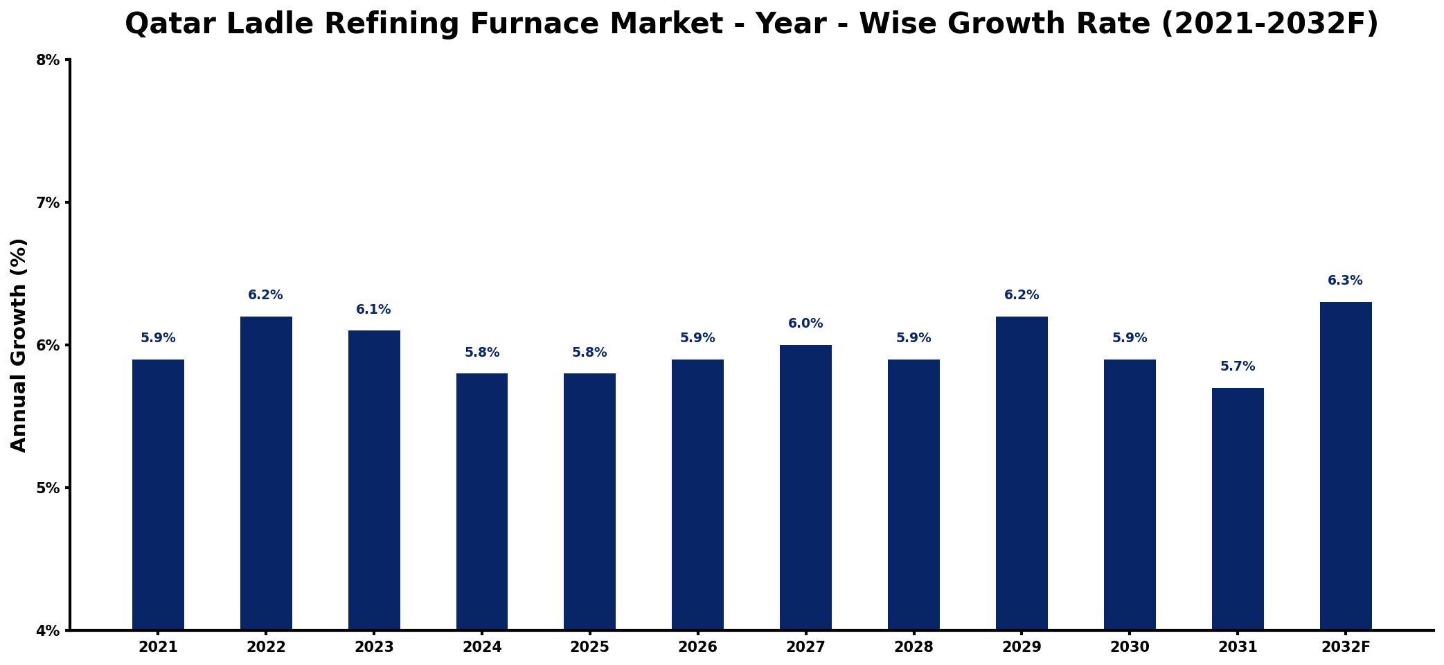 Qatar Ladle Refining Furnace Market Year-wise Growth Rate and Key Drivers