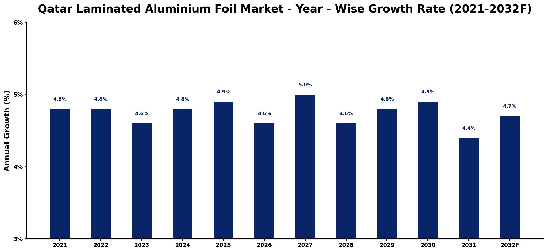 Qatar Laminated Aluminium Foil Market Year-wise Growth Rate and Key Drivers