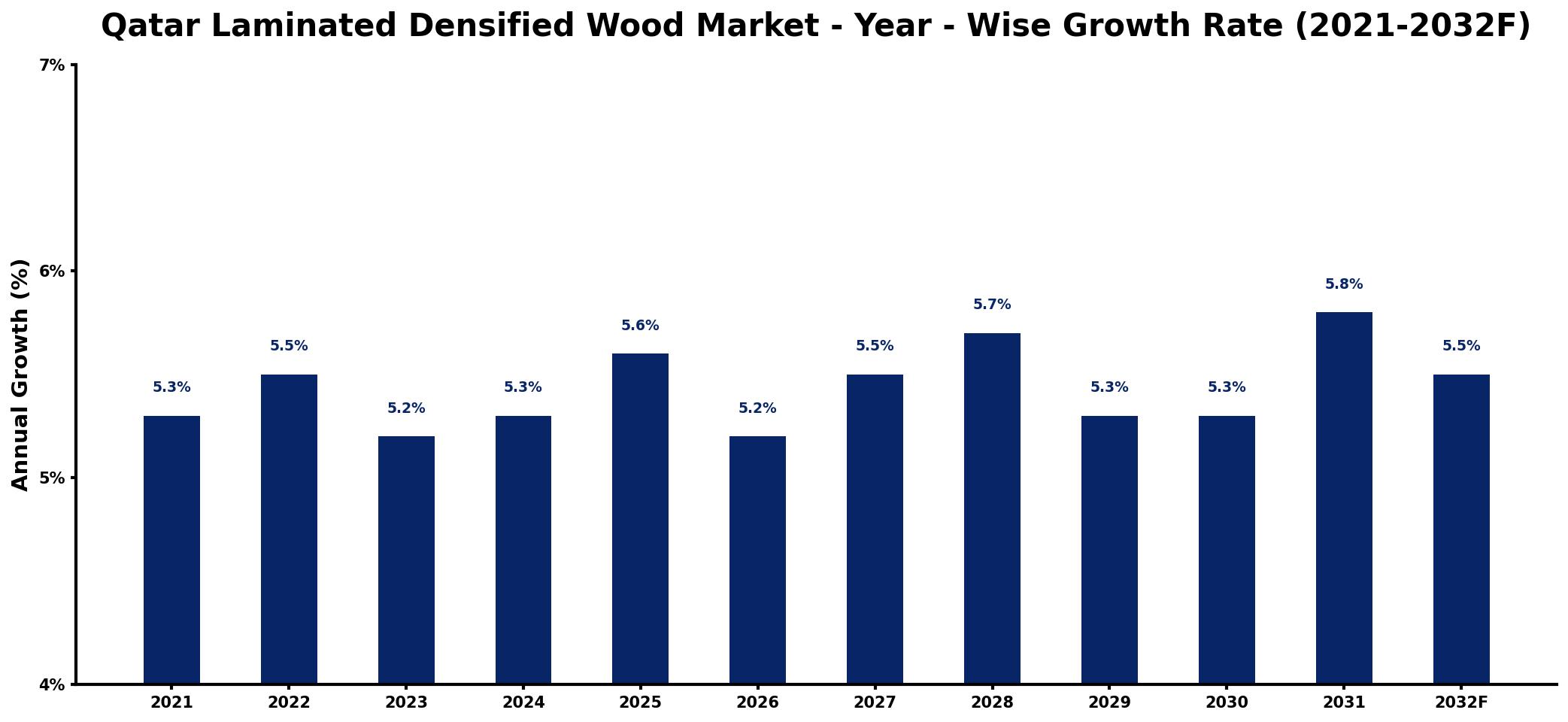Qatar Laminated Densified Wood Market Year-wise Growth Rate and Key Drivers