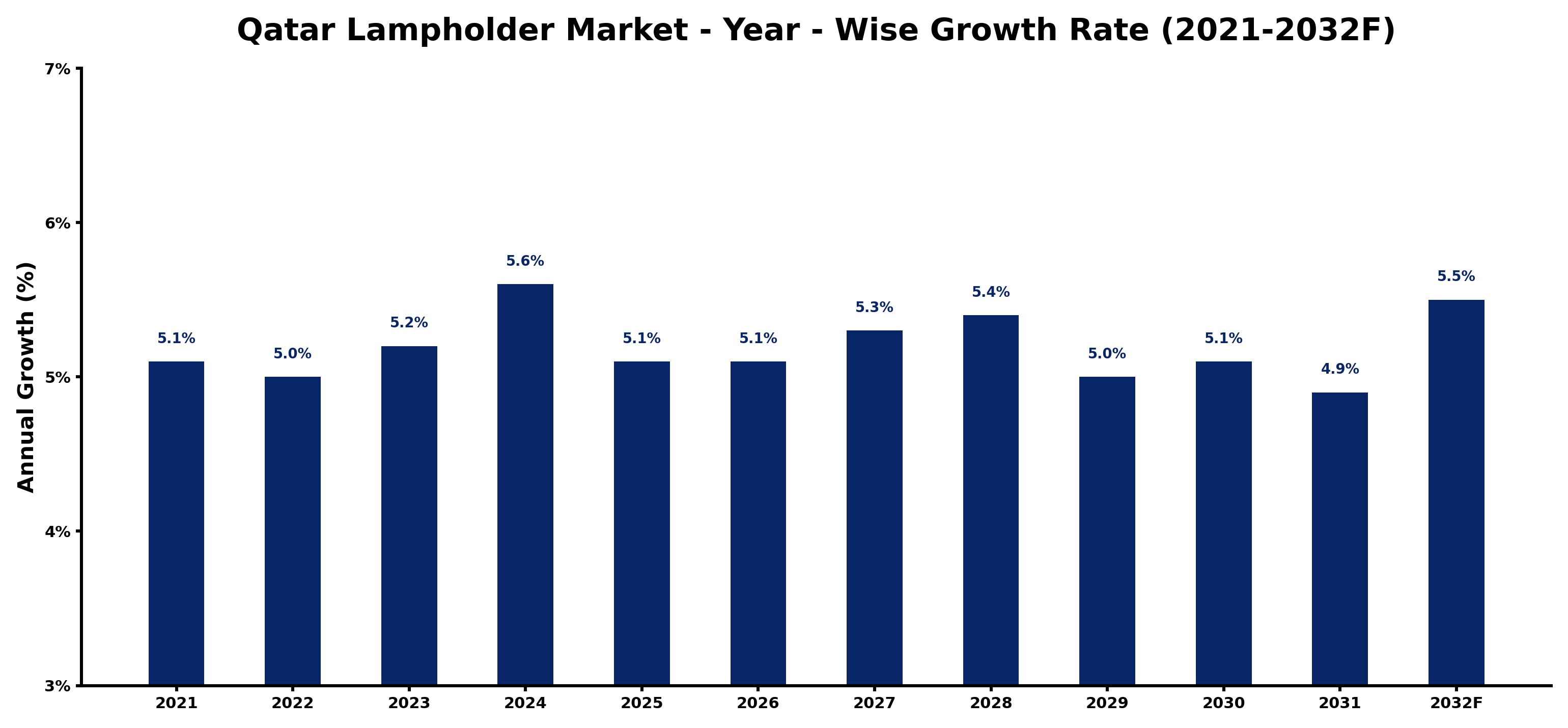Qatar Lampholder Market Year-wise Growth Rate and Key Drivers