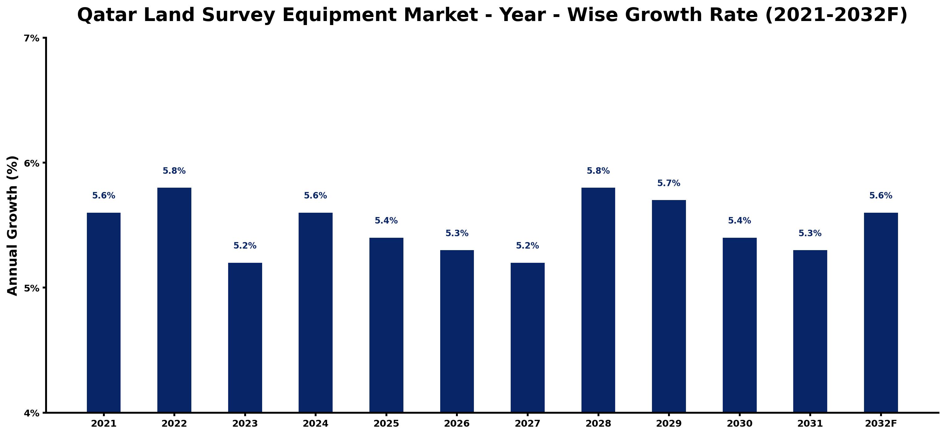 Qatar Land Survey Equipment Market Year-wise Growth Rate and Key Drivers