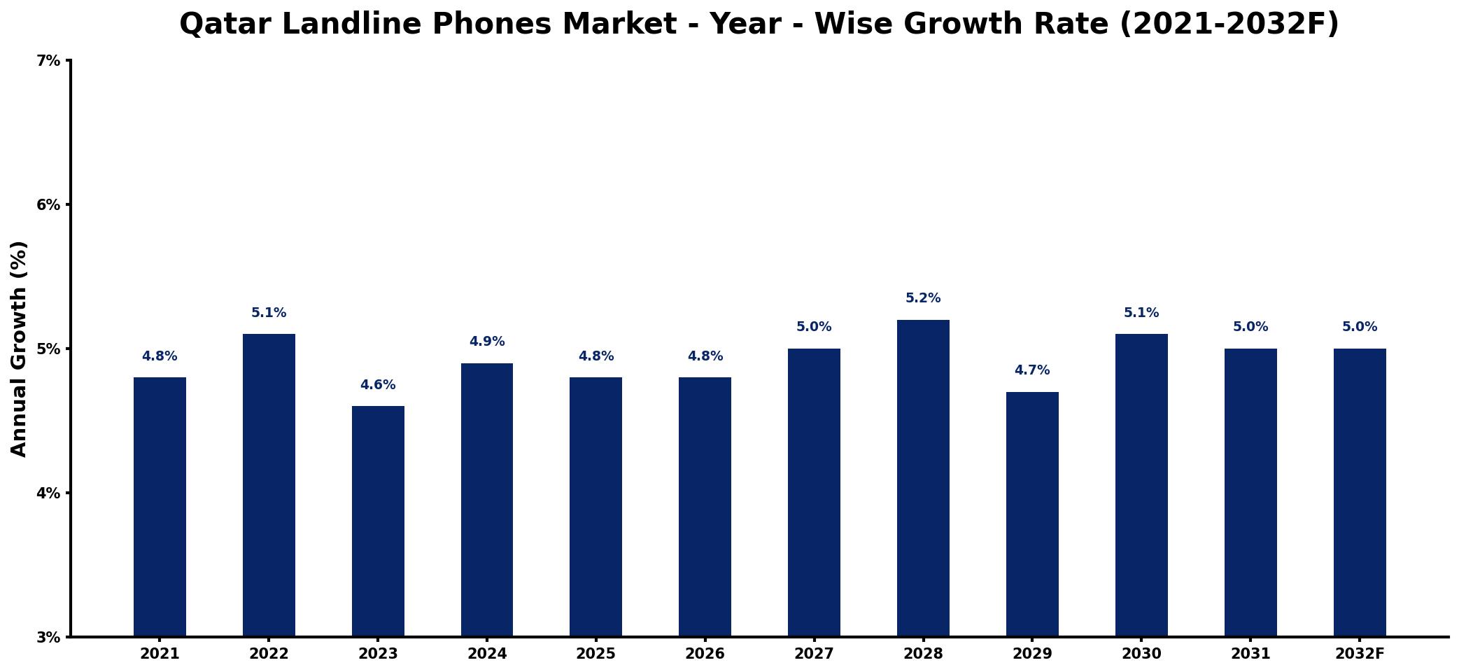 Qatar Landline Phones Market Year-wise Growth Rate and Key Drivers