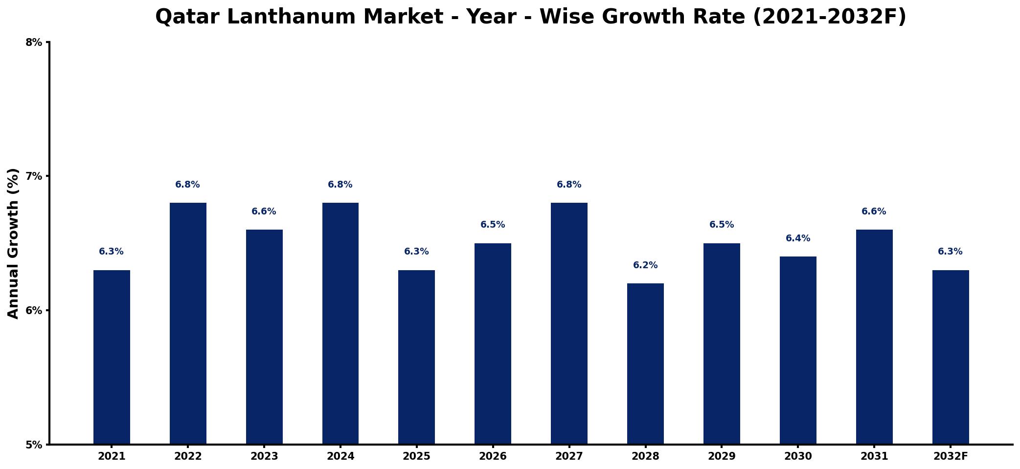Qatar Lanthanum Market Year-wise Growth Rate and Key Drivers