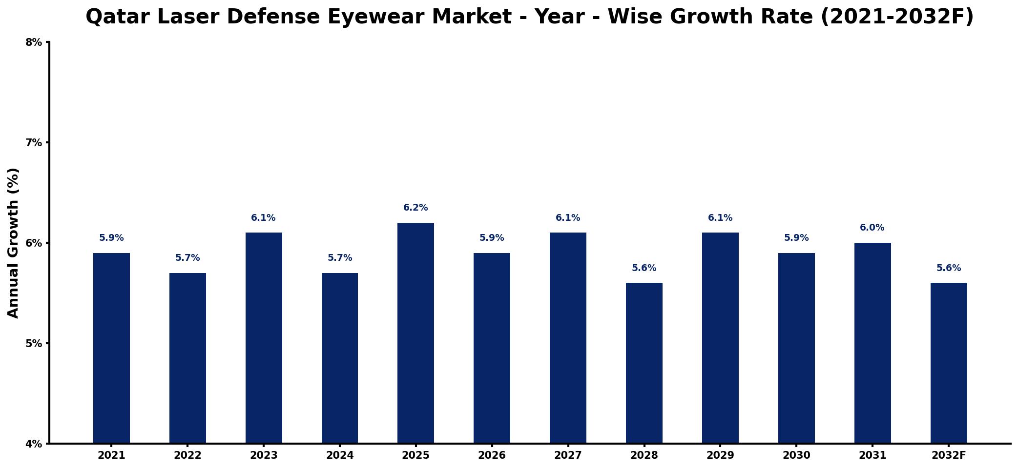 Qatar Laser Defense Eyewear Market Year-wise Growth Rate and Key Drivers