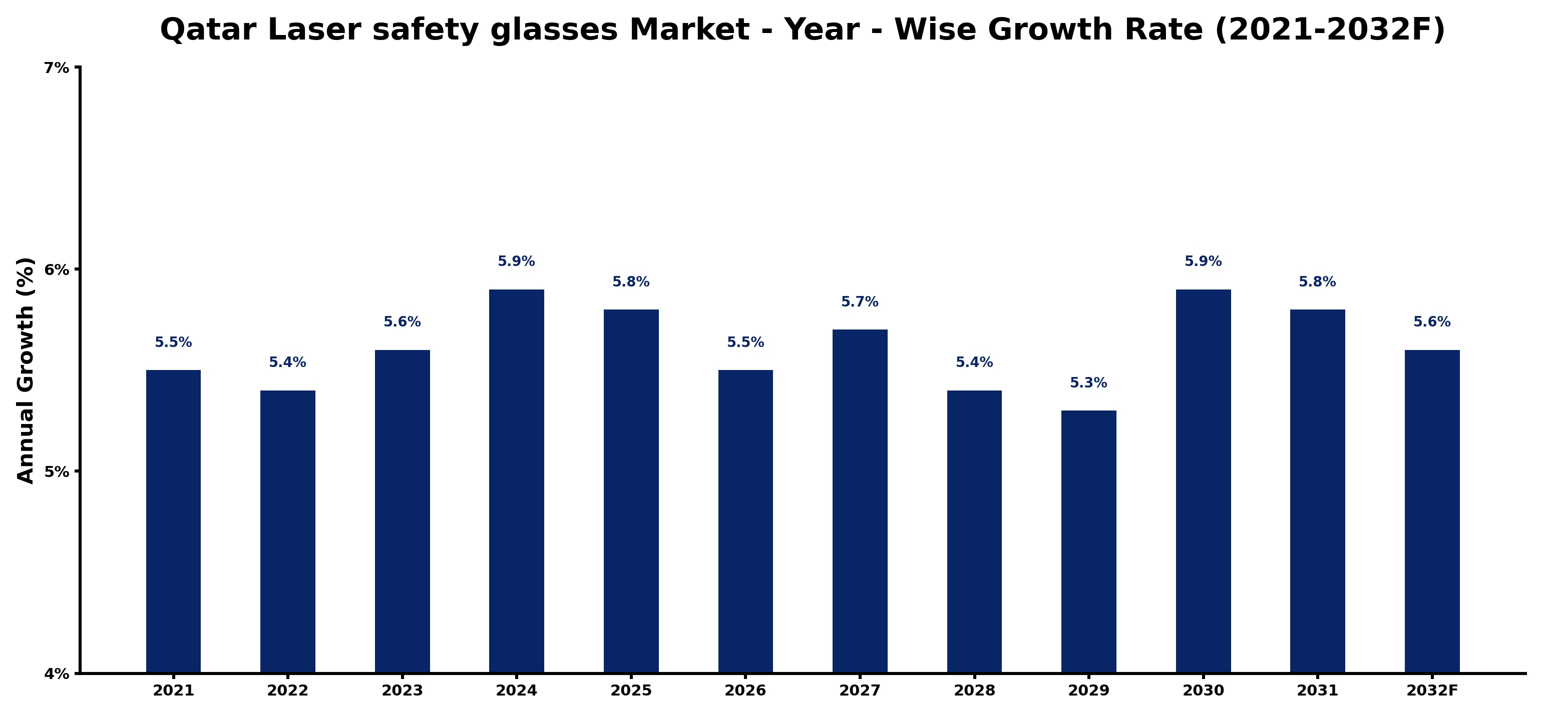 Qatar Laser safety glasses Market Year-wise Growth Rate and Key Drivers