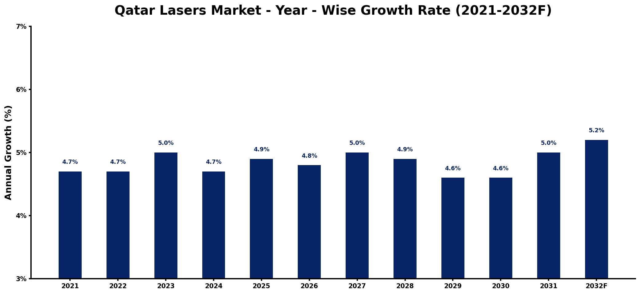 Qatar Lasers Market Year-wise Growth Rate and Key Drivers